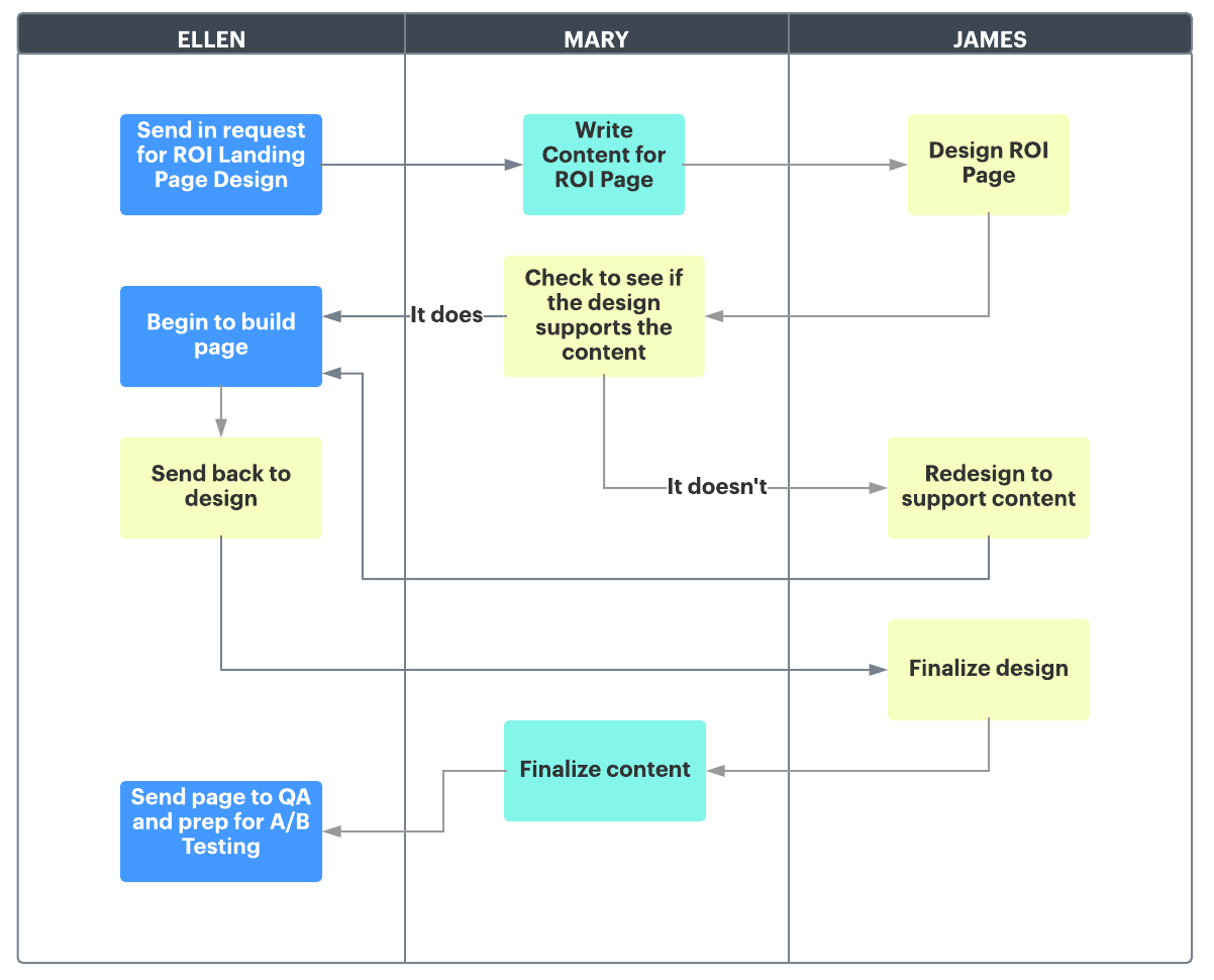 Diagrama de carriles para la gestión de proyectos (haz clic en la imagen para modificarla en línea) 