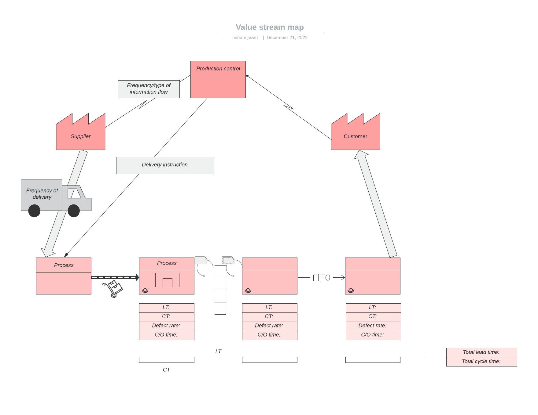 Value stream map template (click to view)