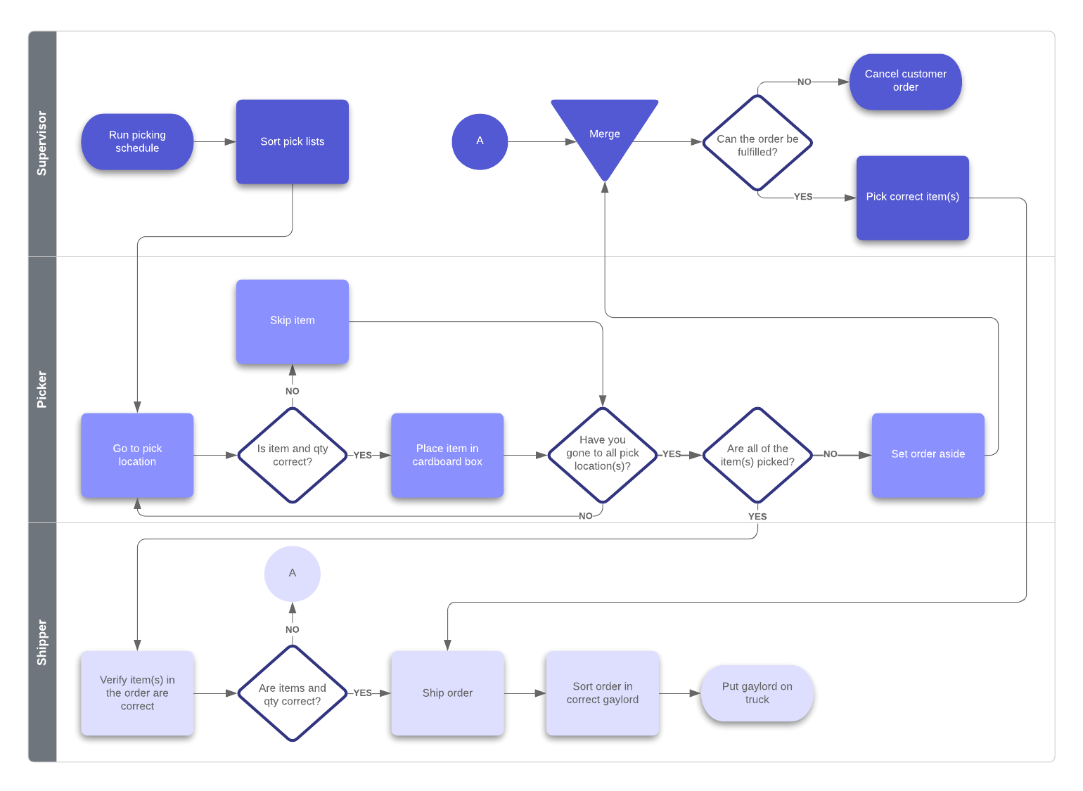 SOP flowchart example (Click on image to modify online)