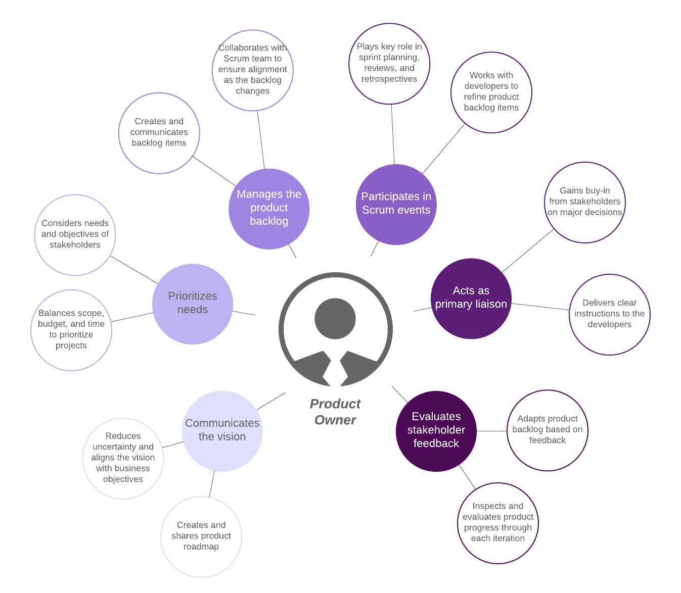 Product owner roles and responsibilities (click on image to modify online)