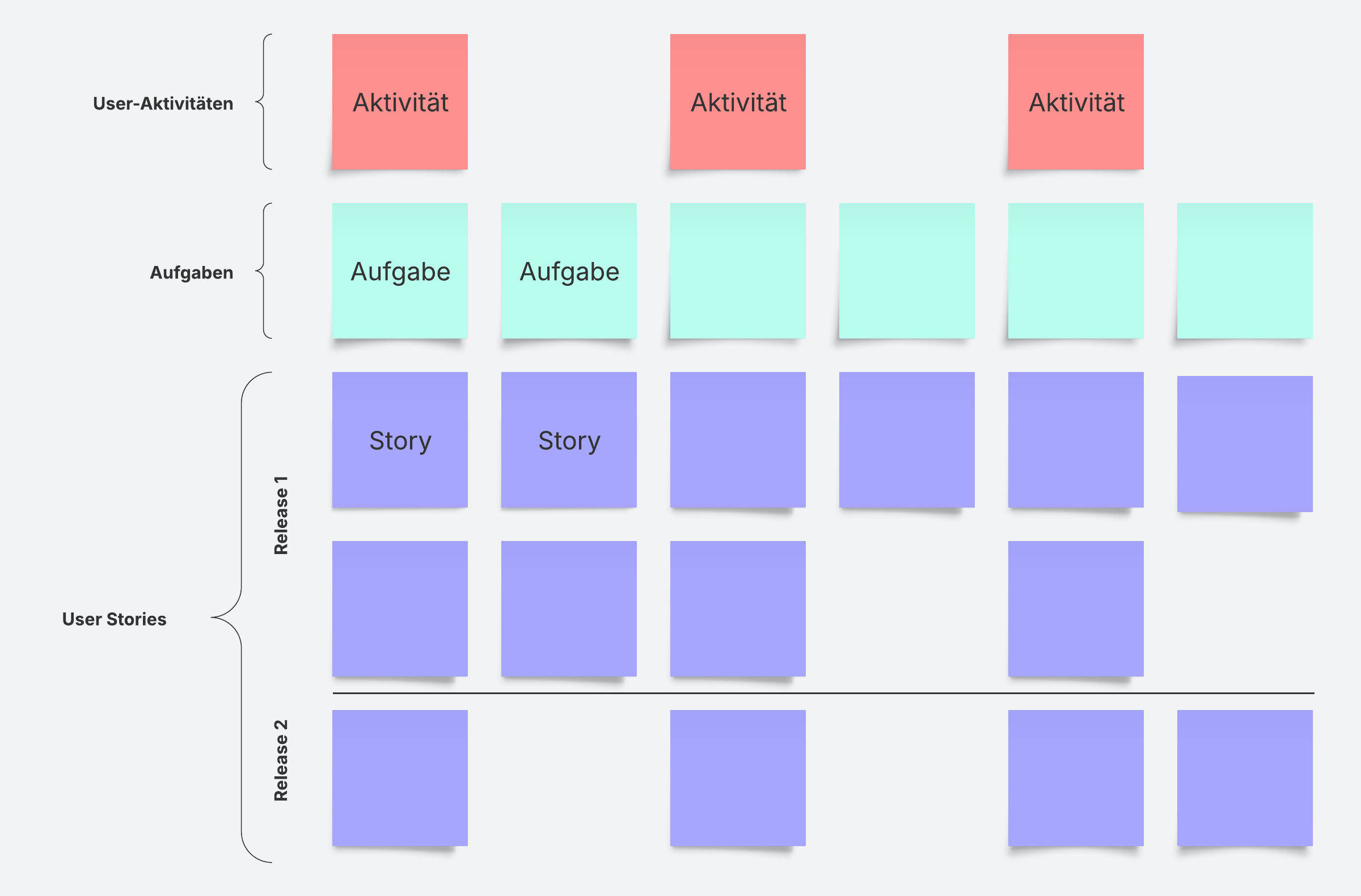 Anpassbare User Story Map Vorlage