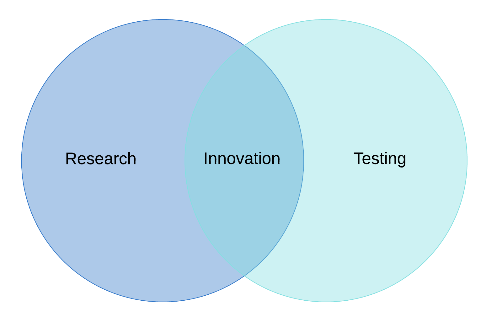 Two-Set Venn Diagram Example (Click on image to modify online)