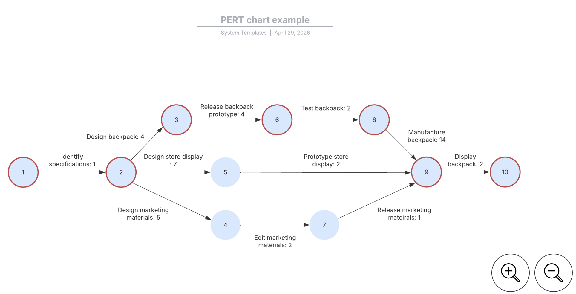 PERT chart example