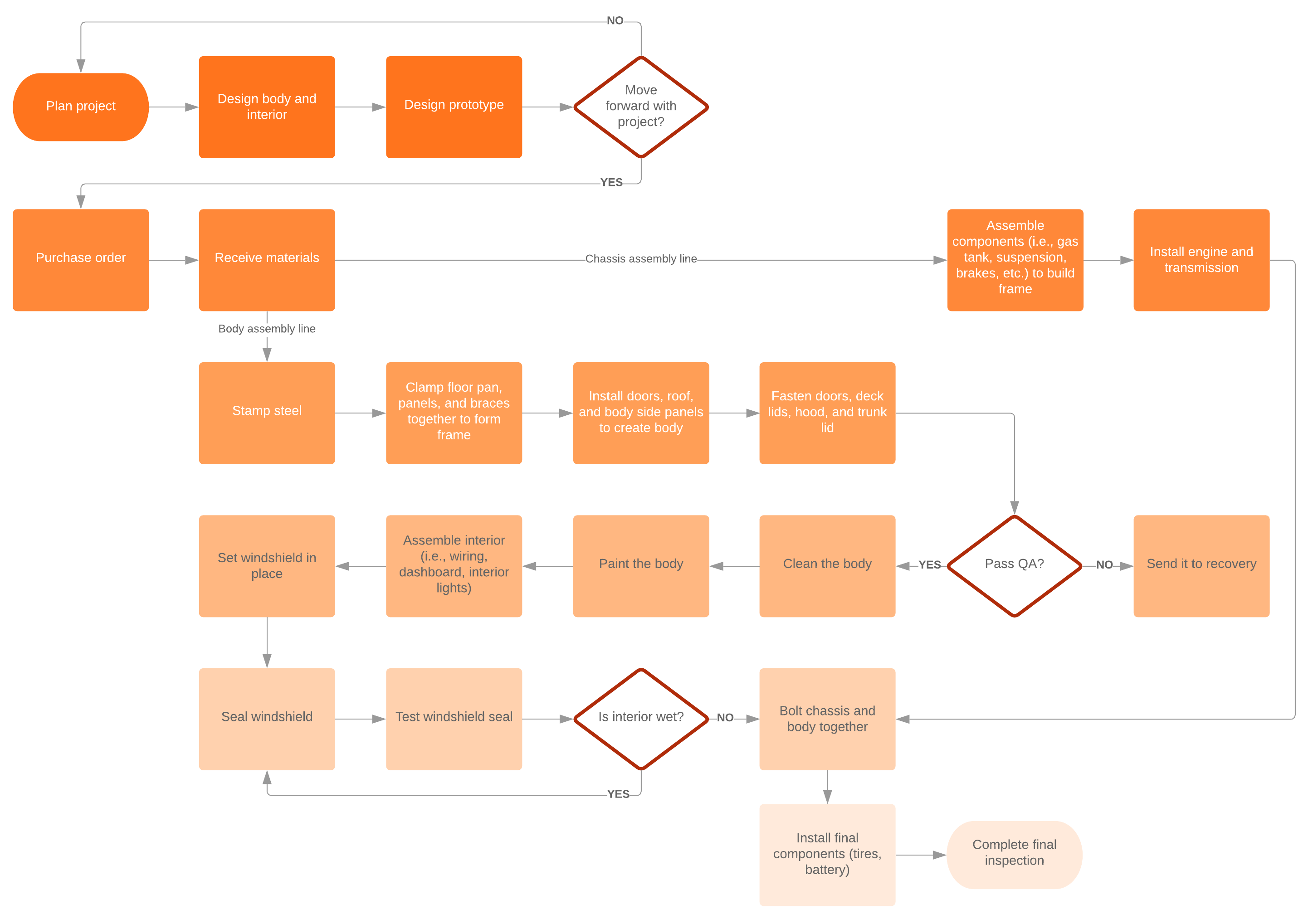 Manufacturing flow example