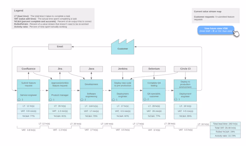 devops value stream map template