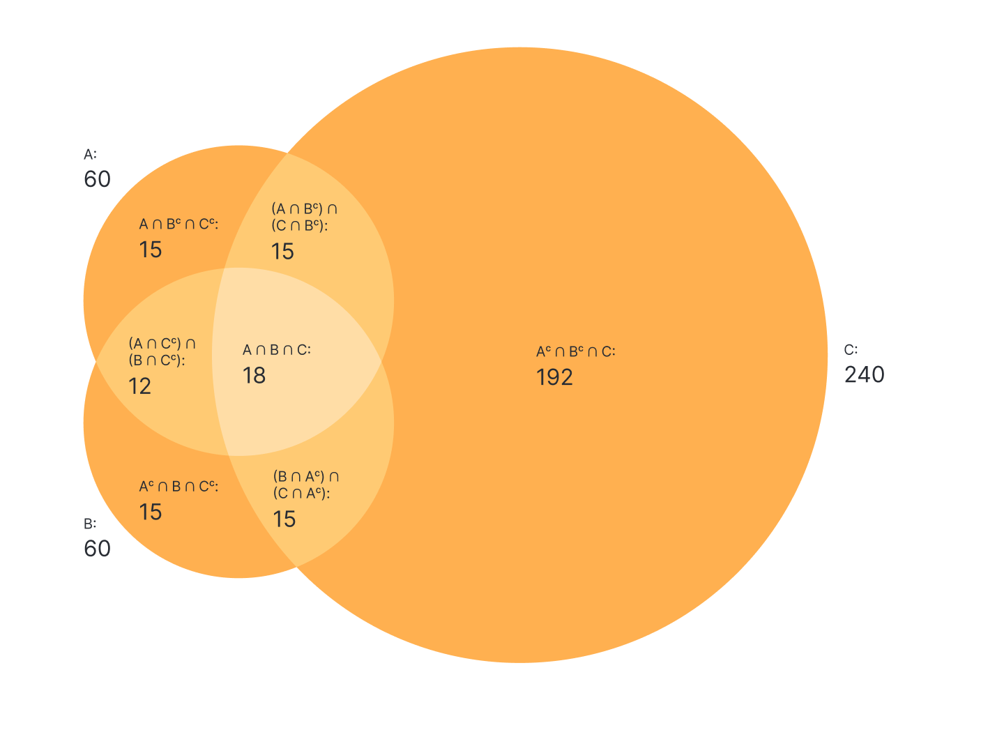 Scaled Venn Diagram Example (1)