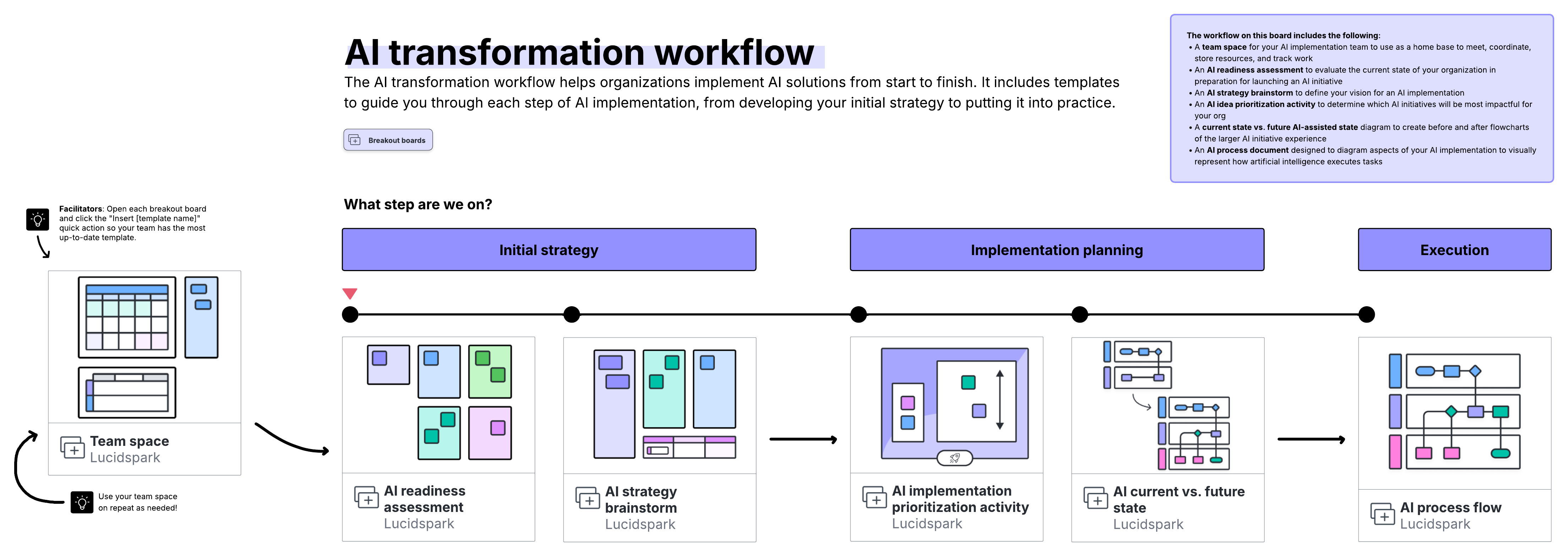 A Lucid template that houses other templates to walk through each stage of AI transformation, including initial strategy, implementation planning, and execution