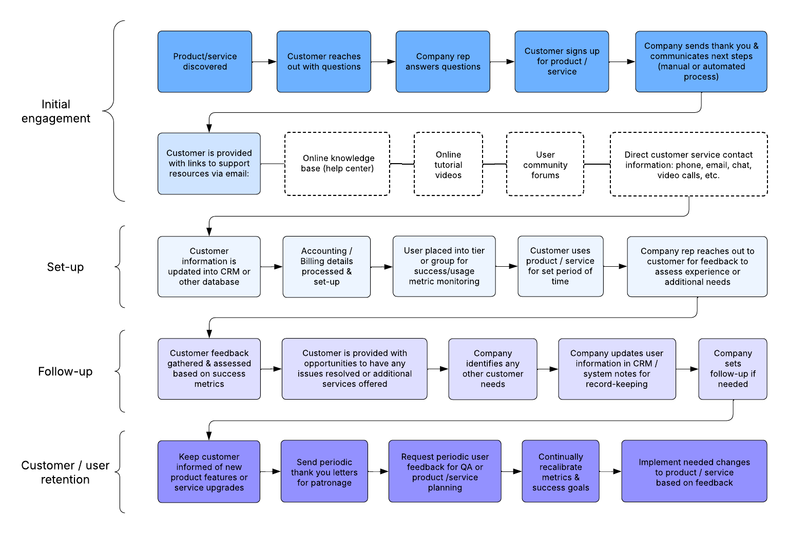 Use this template to visualize your onboarding experience for new customers. This template is available for Team and Enterprise plans.