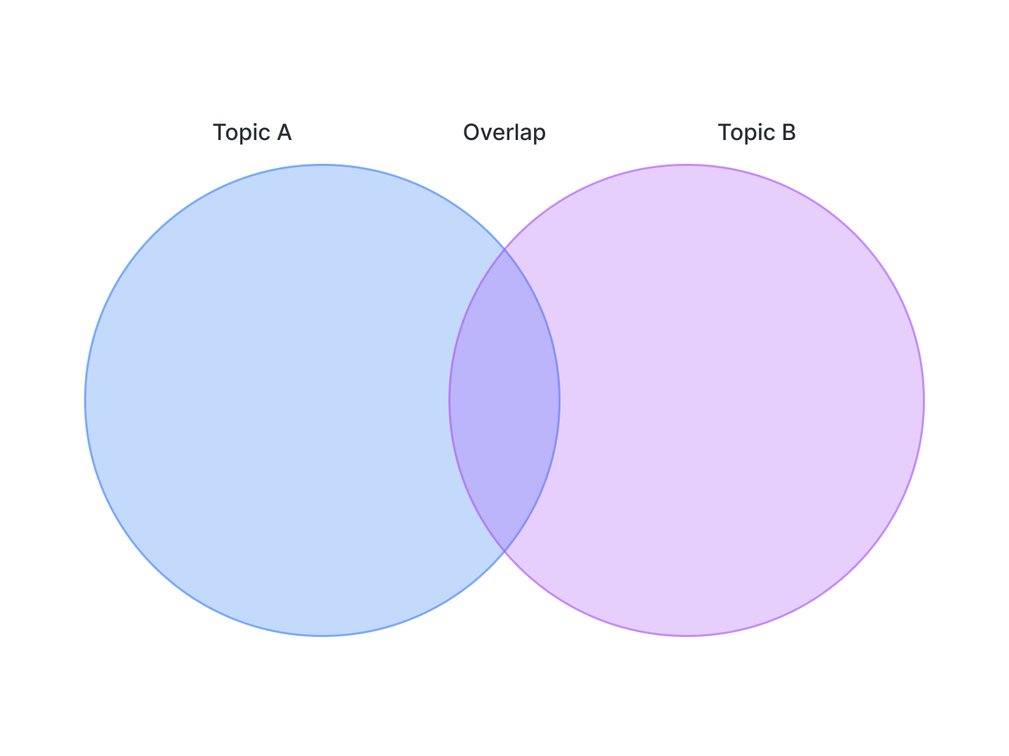 Venn diagram example