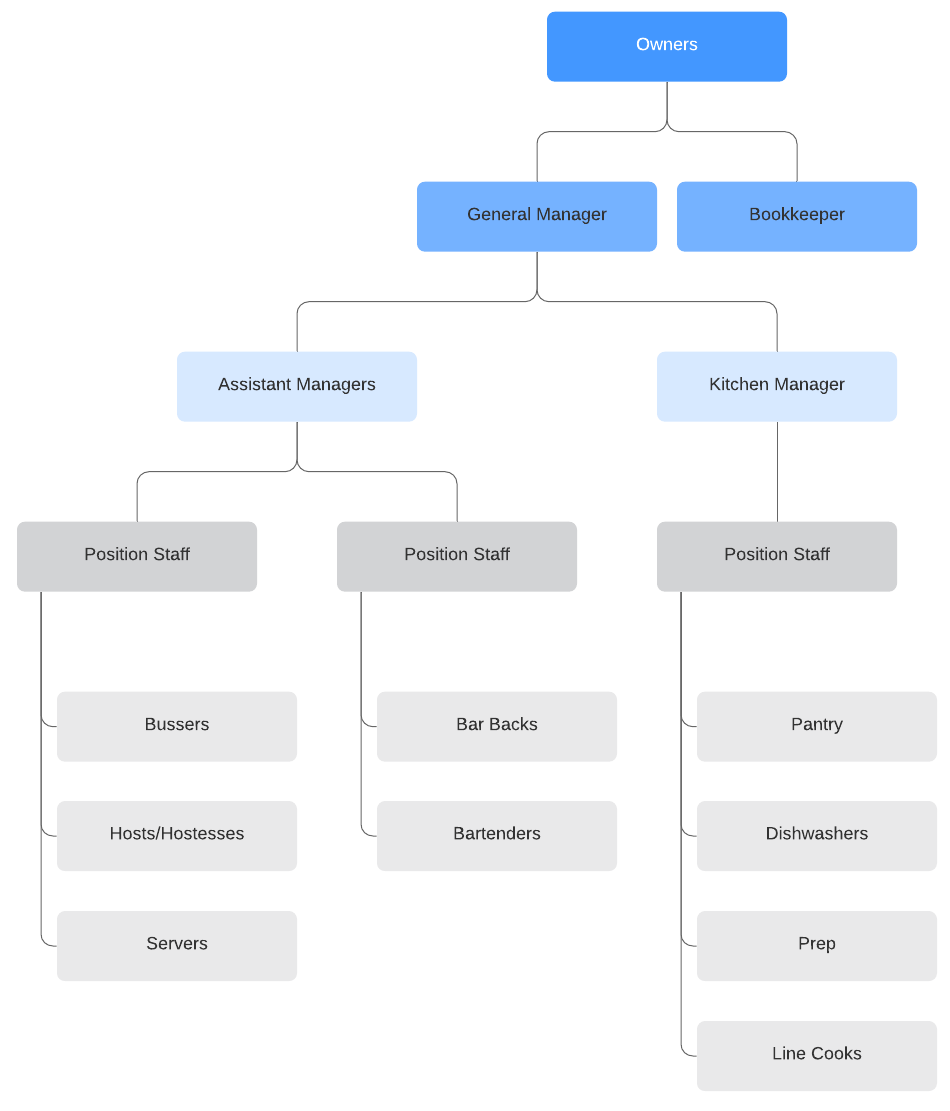 restaurant org chart template
