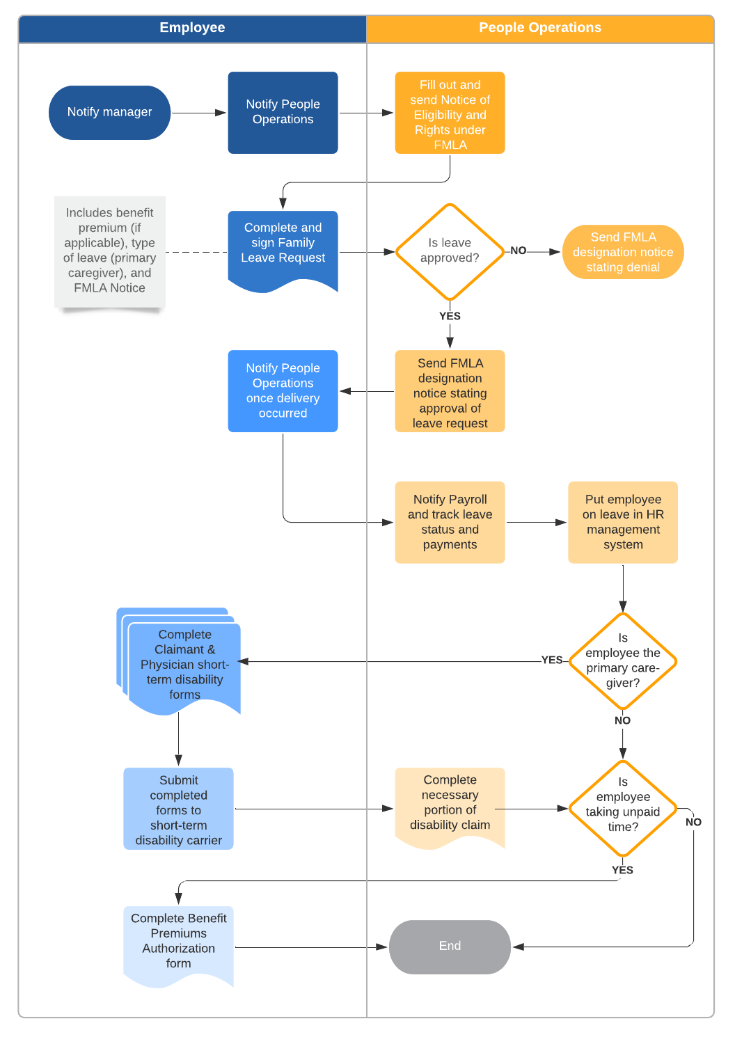 Family Leave Process Example (Click on image to modify online)