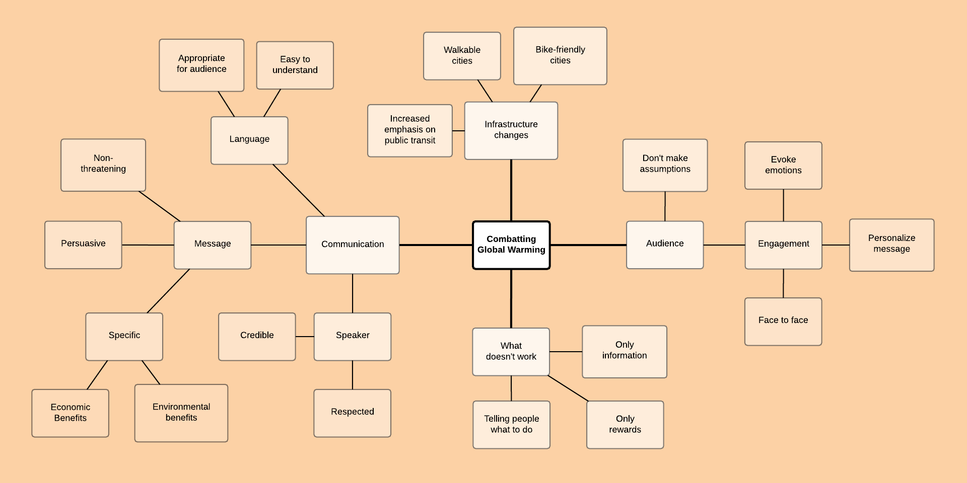 Global Warming Mind Map Template (Click on image to modify online)