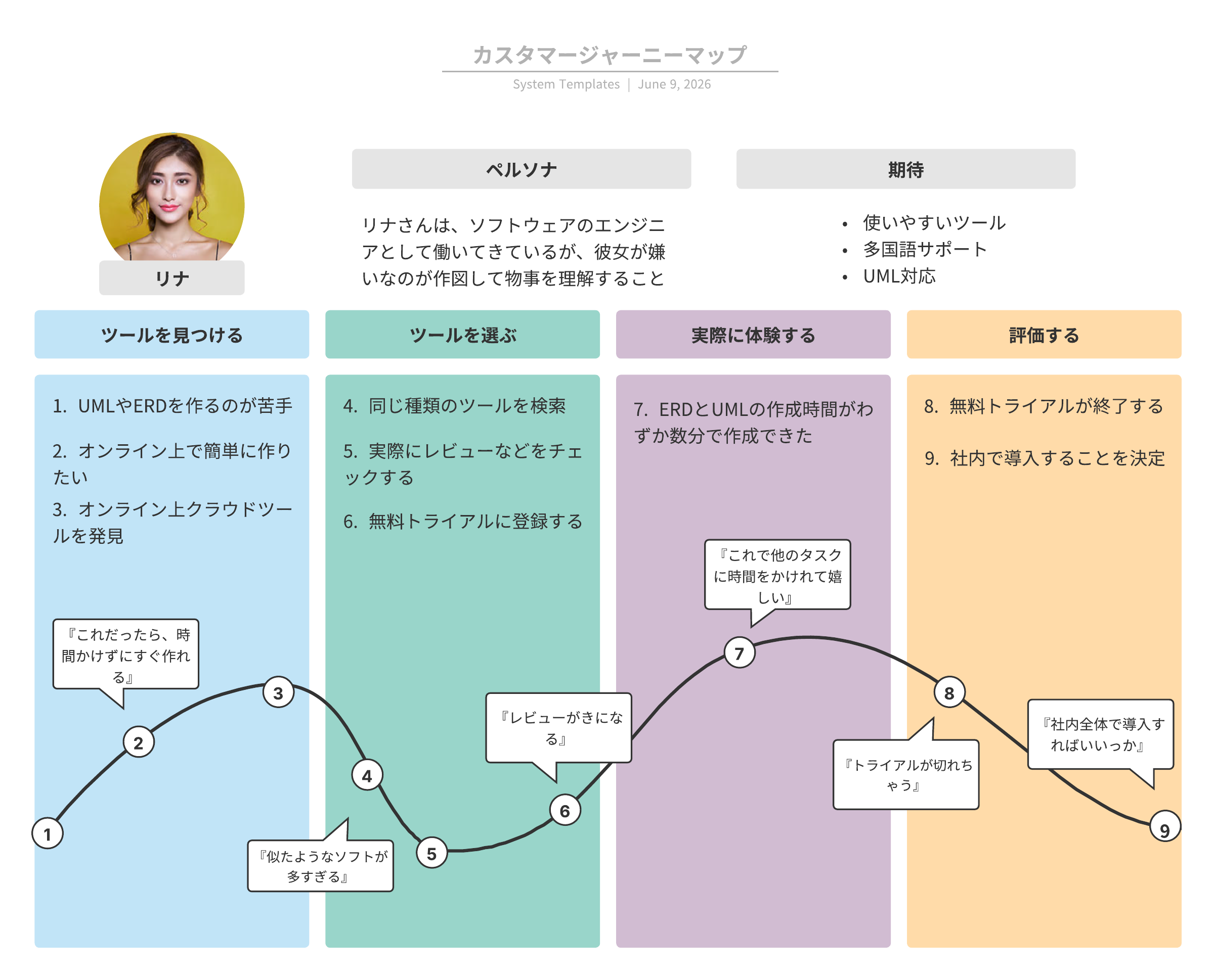 Lucidchart カスタマージャーニーマップ例のテンプレート