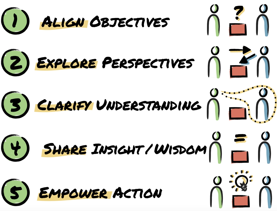 By visualizing conversations, leaders can identify opportunities to navigate conversations better.