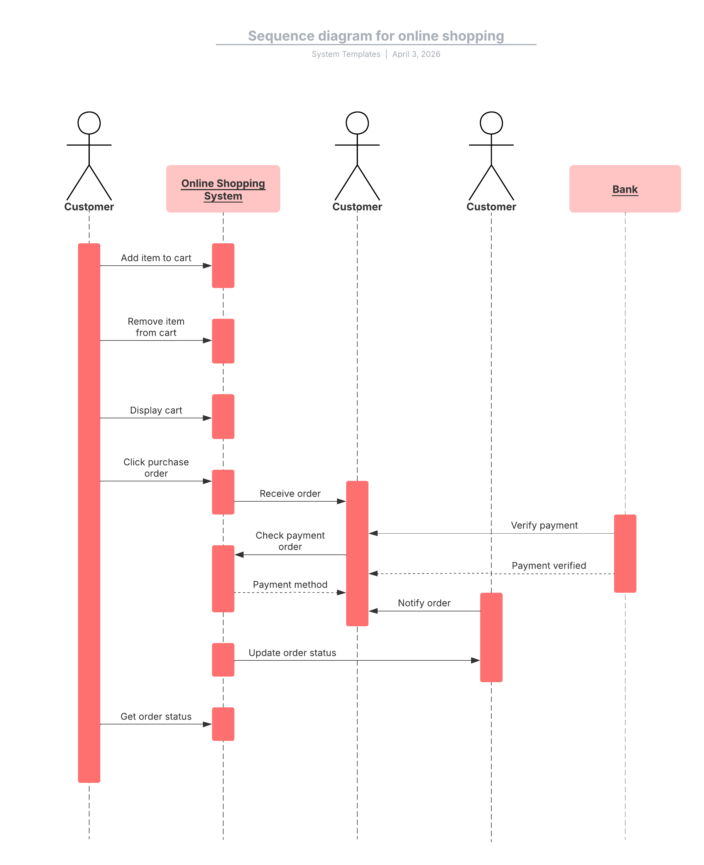 Our sequence diagram for online shopping template helps you visualize what objects and components interact for someone to successfully make an online purchase.