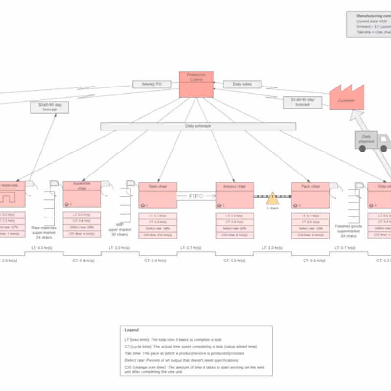 value stream mapping template