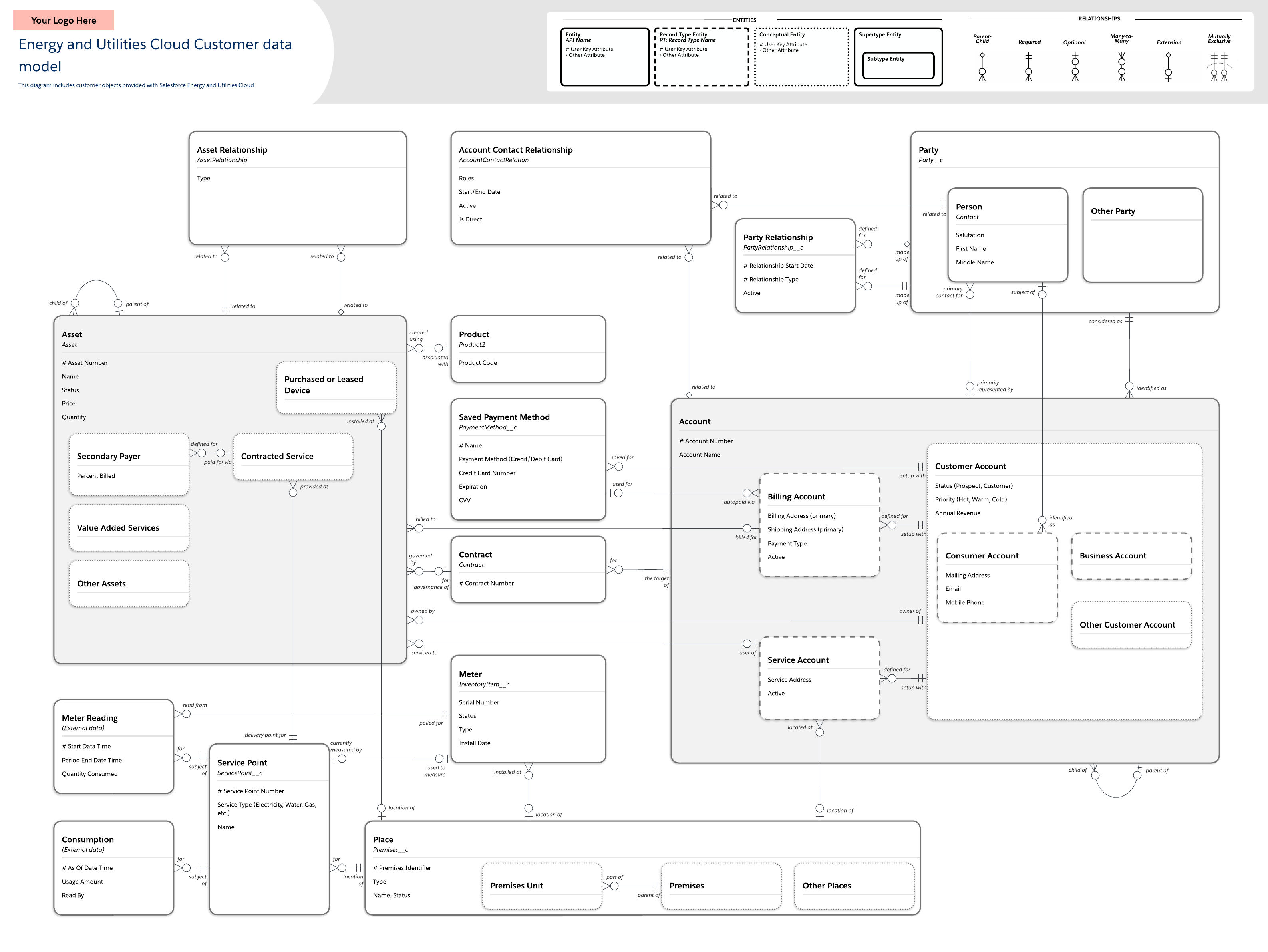 Energy and Utilities Cloud customer data model (click on image to modify online)