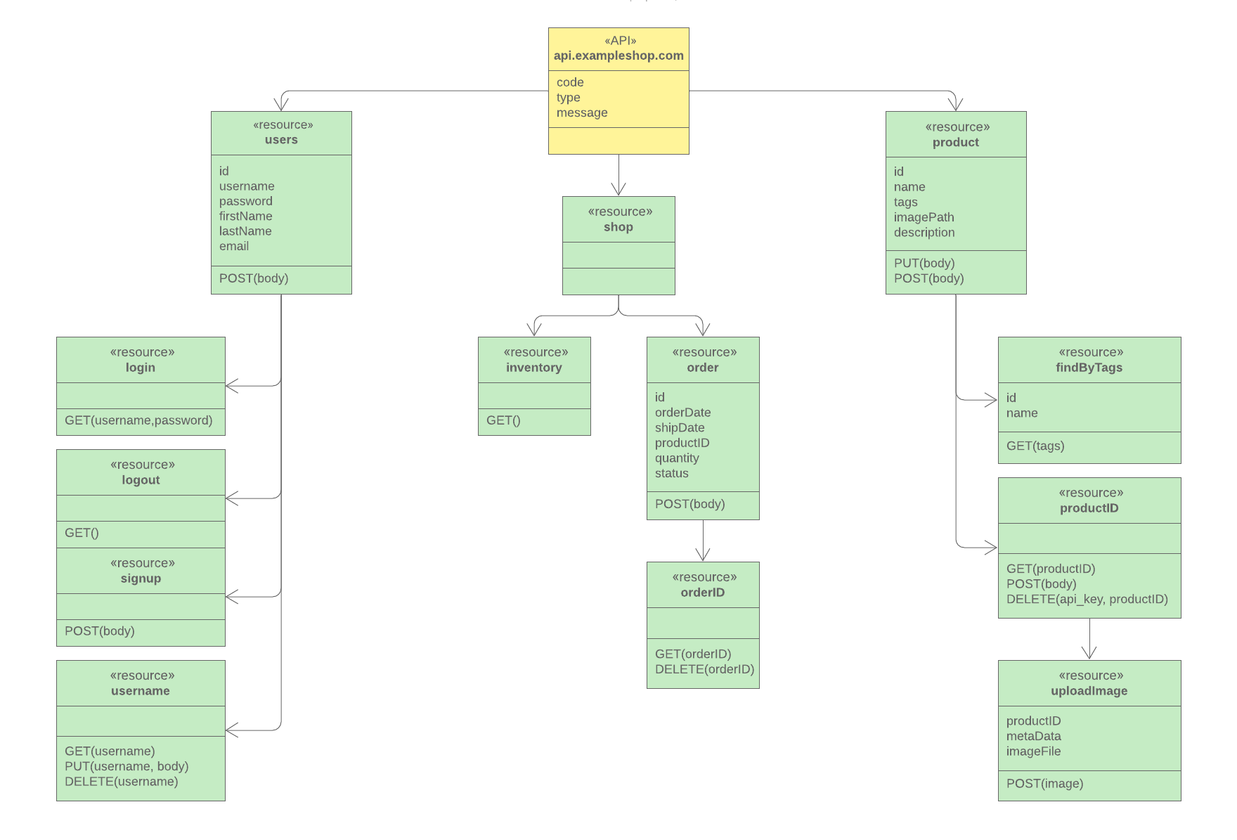Diagrama UML para API (haz clic en la imagen para hacer modificaciones en línea)