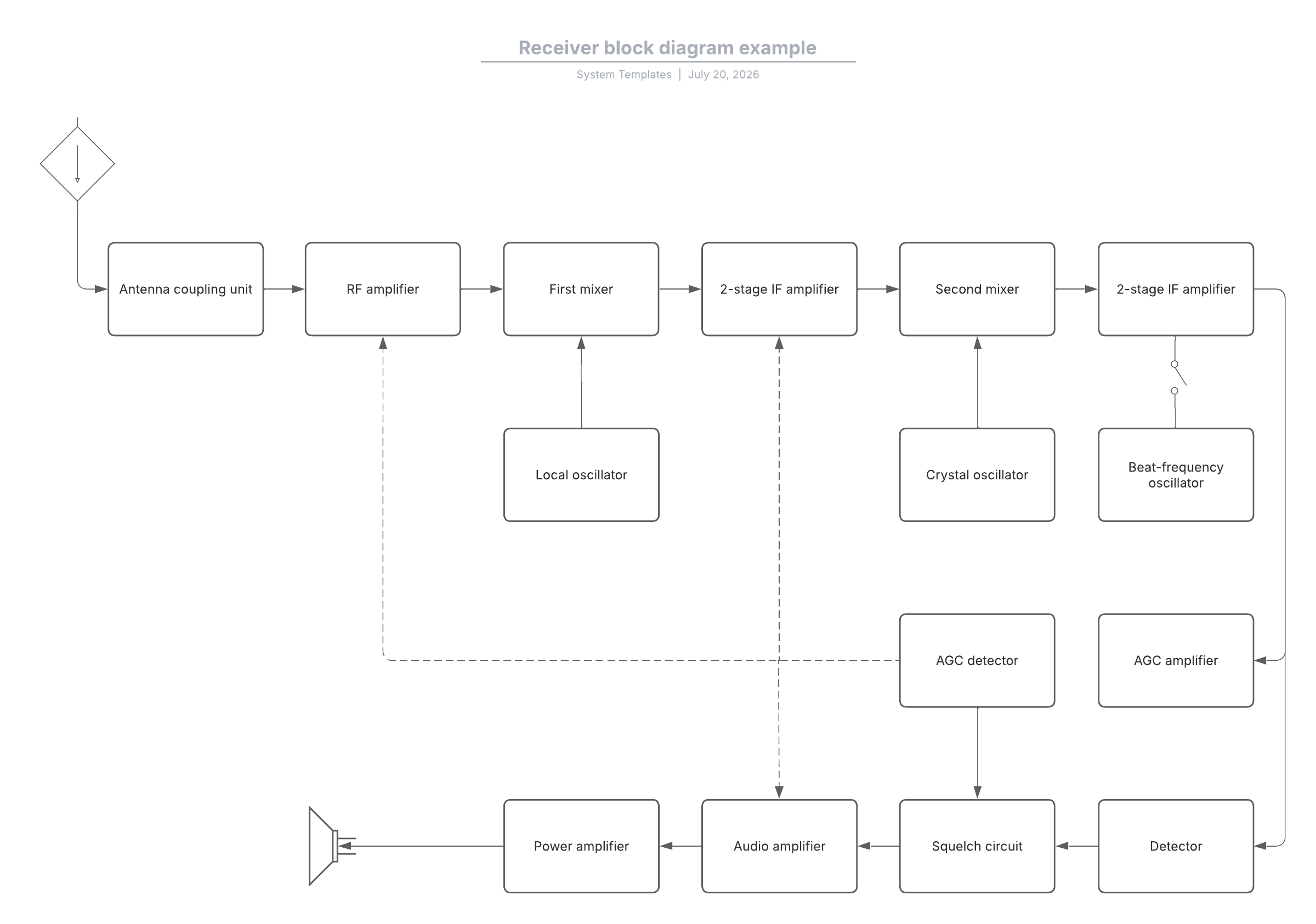 Visualize system improvements with this receiver block diagram template.