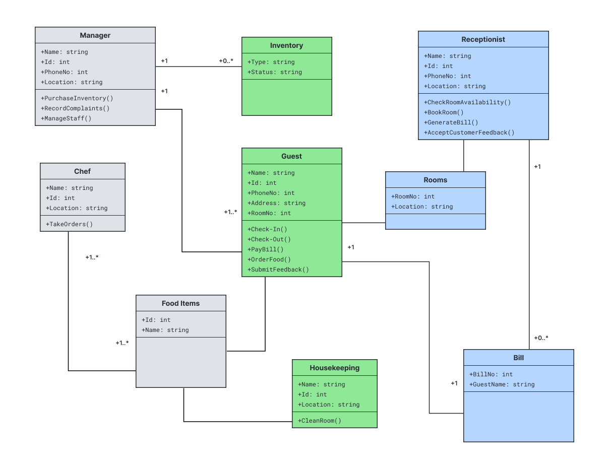 Class diagrams are useful for a wide variety of industries and processes, including hotel management systems.