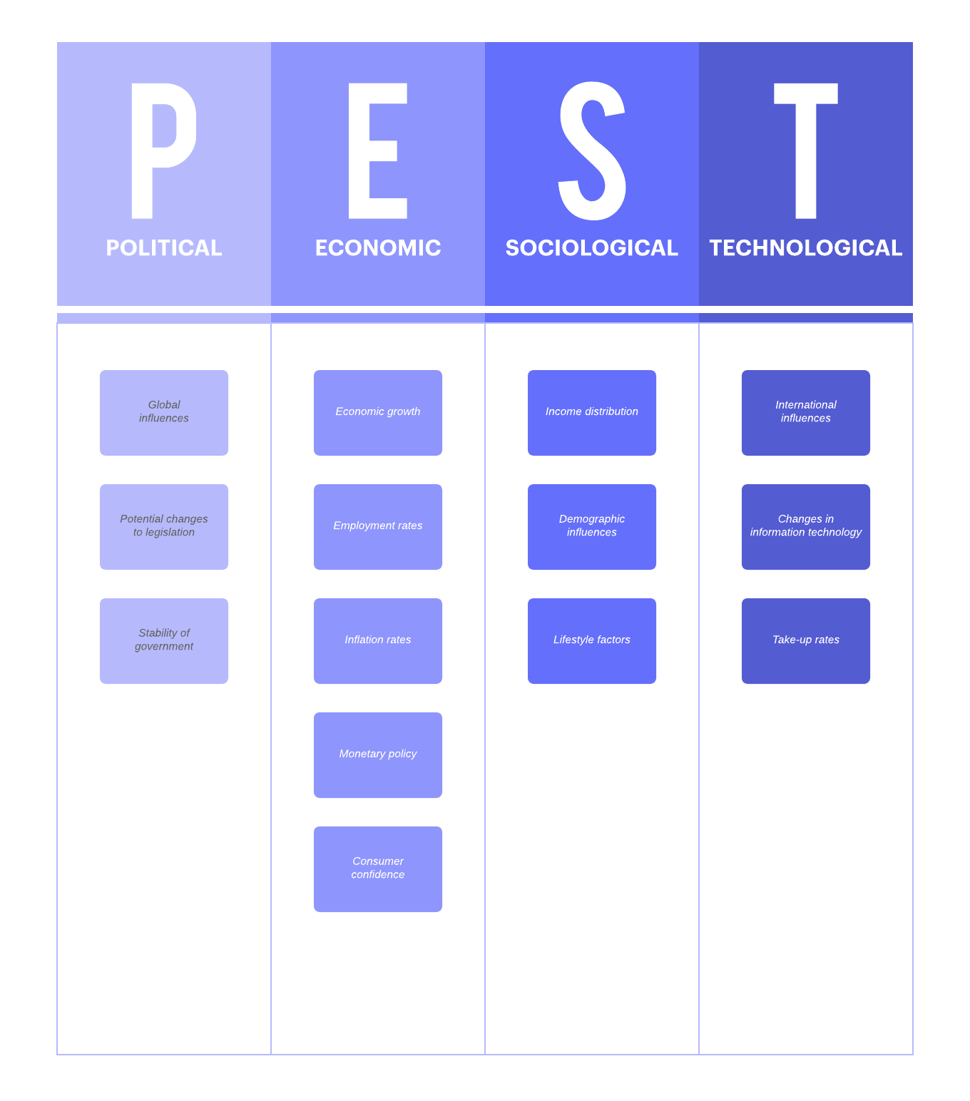 Analyse PEST (cliquez sur l’image pour la modifier en ligne)