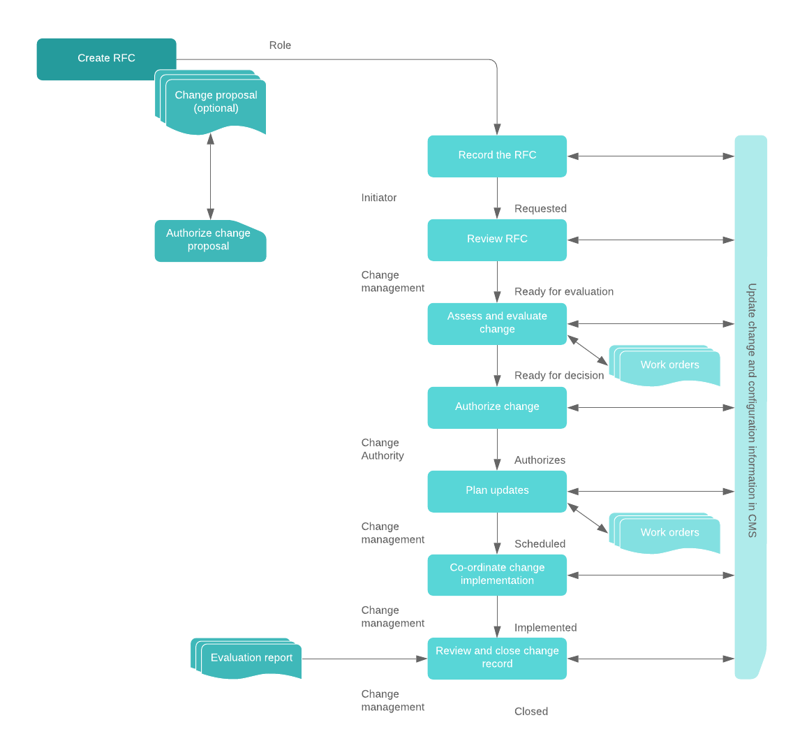 Change Management High-Level Process Flow (Click on image to modify online)