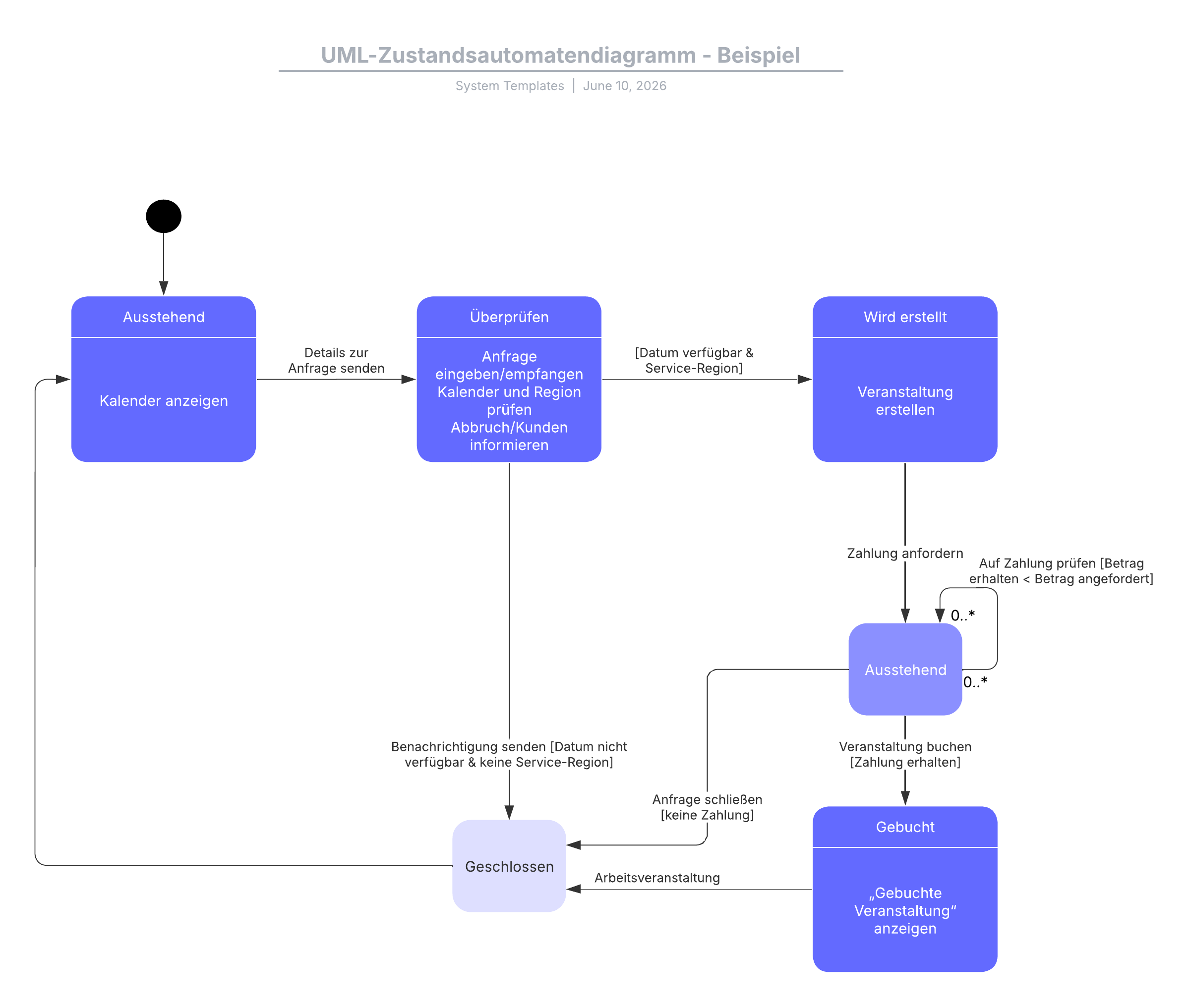 Beispiel - UML-Zustandsautomatendiagramm
