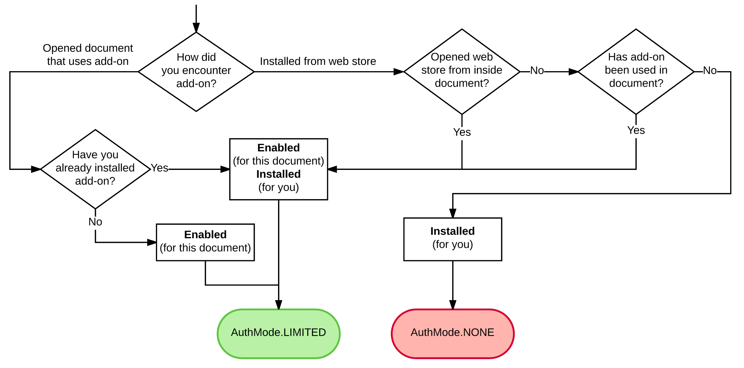 Diagram of authorization mode determined by the Google Apps Script add-on lifecycle