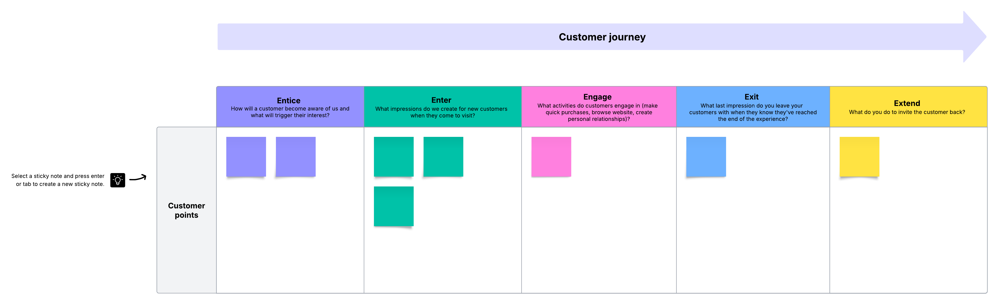 5 E's customer journey template