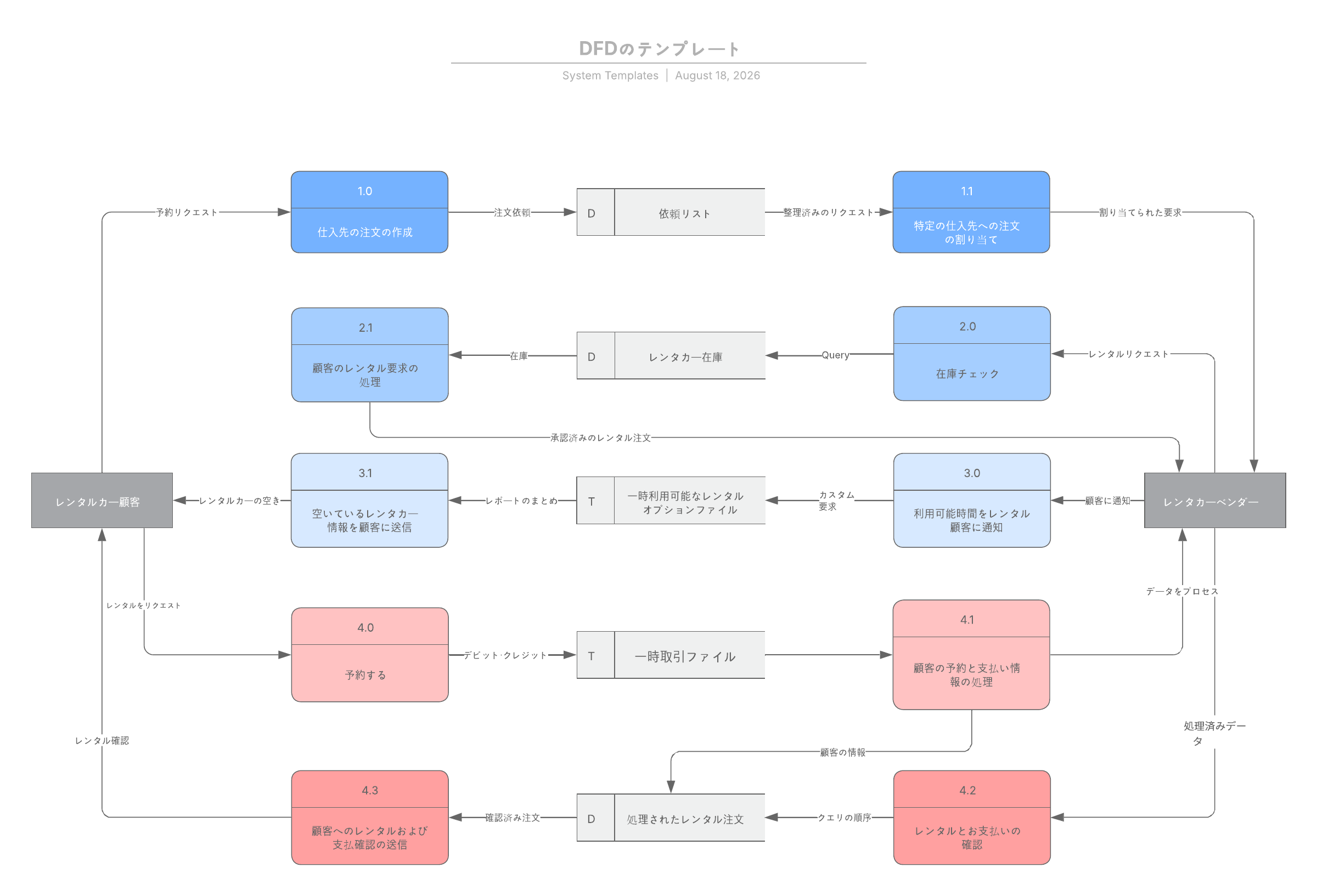 Lucidchart データフロー図 (DFD) テンプレート