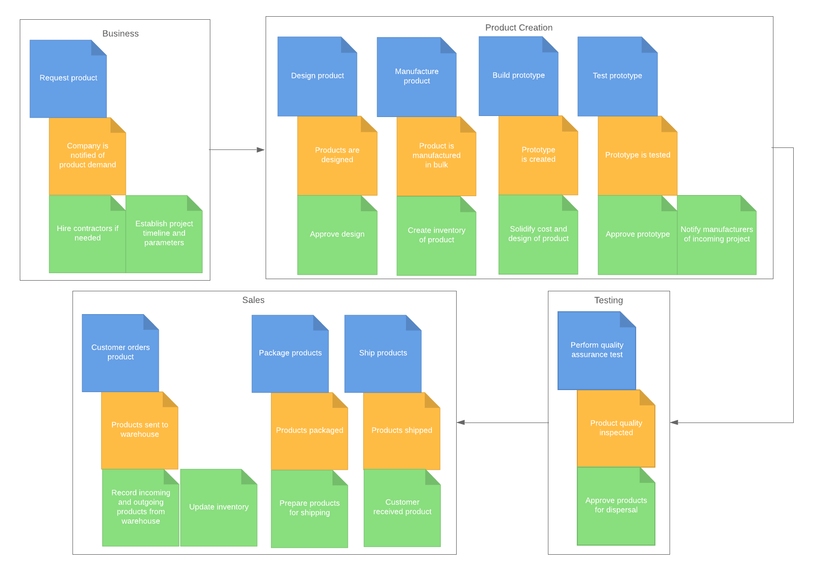 Event Storming - Business Process Example (Click on image to modify online)