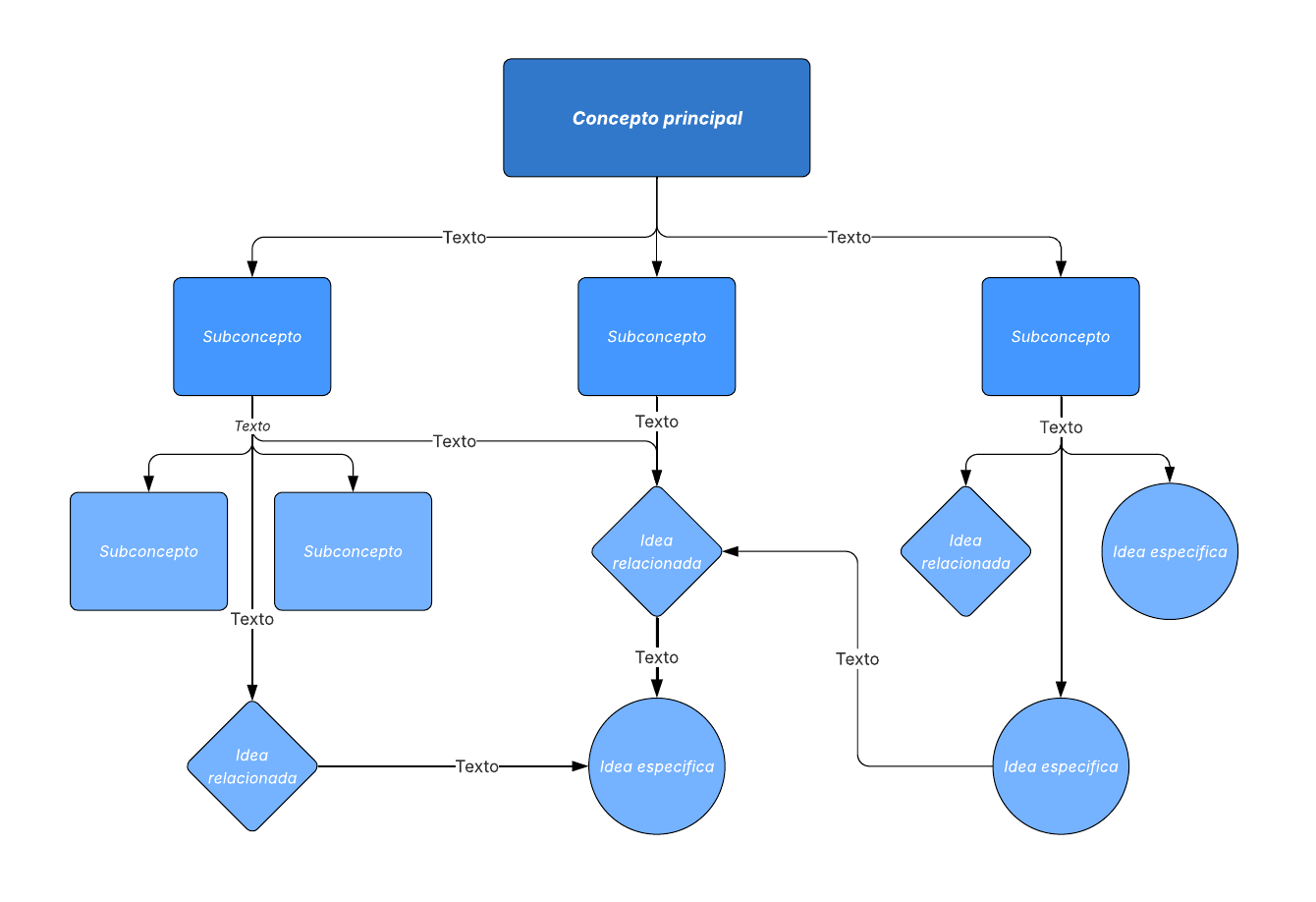 Como es un mapa conceptual