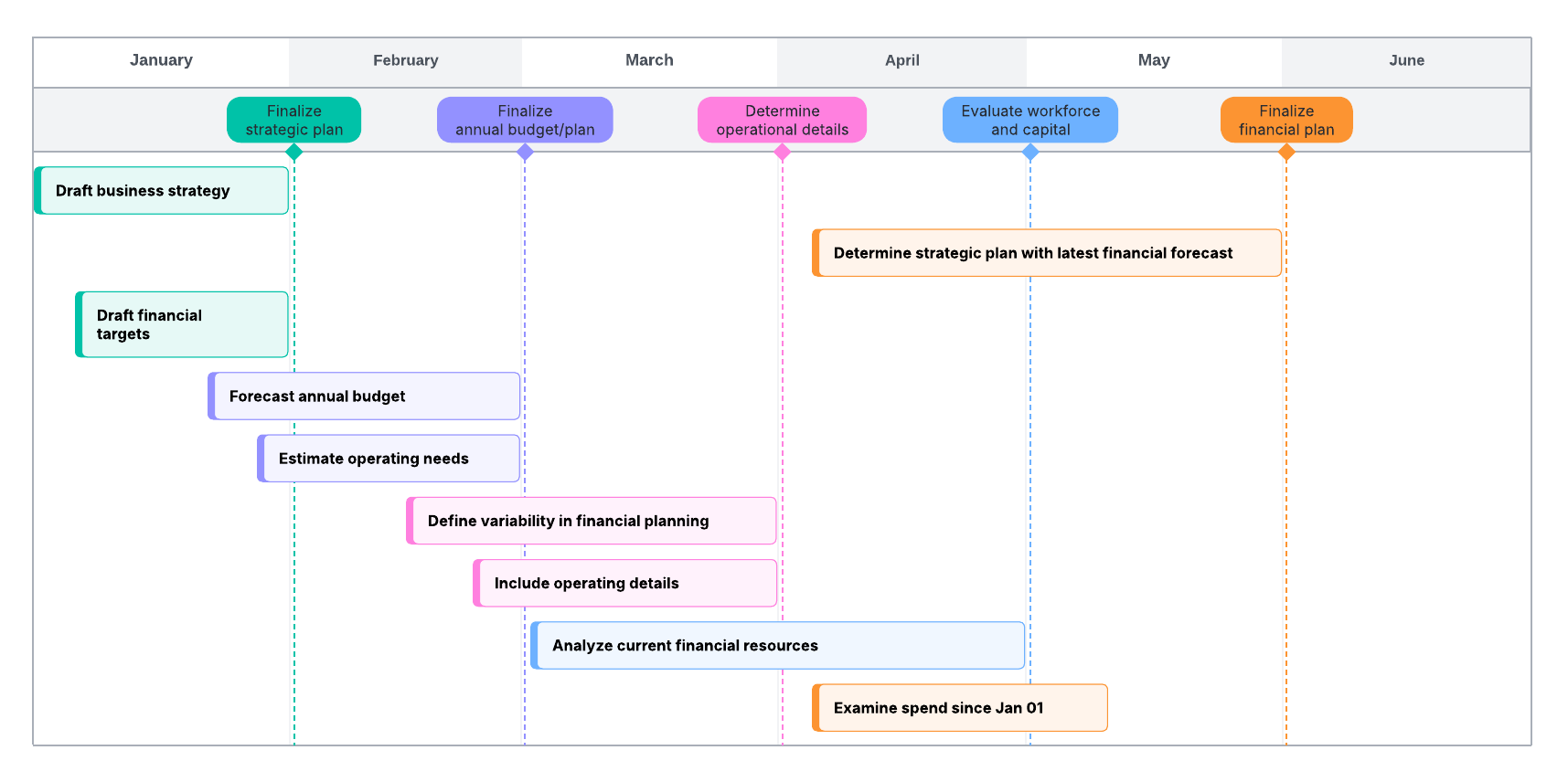 Open the annual financial planning timeline to create a budget for the year.