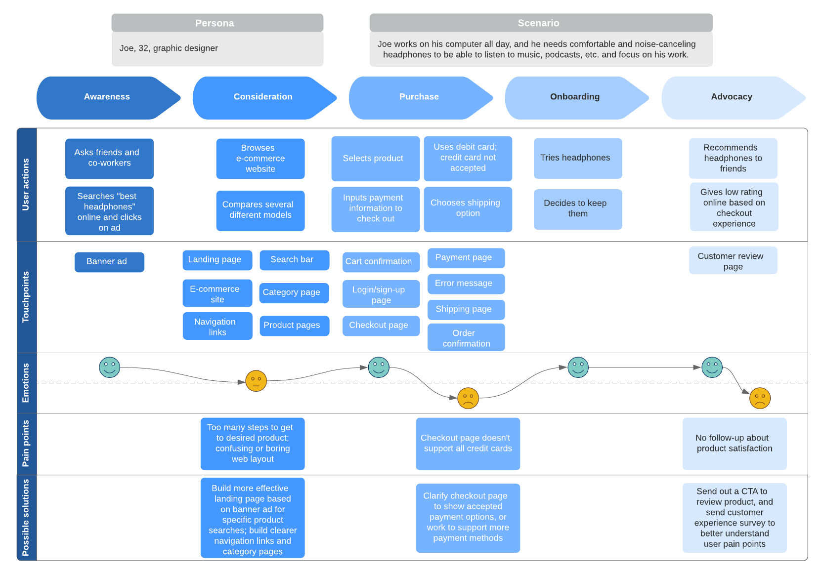 5-Stage Customer Journey Map Example (Click on image to modify online)