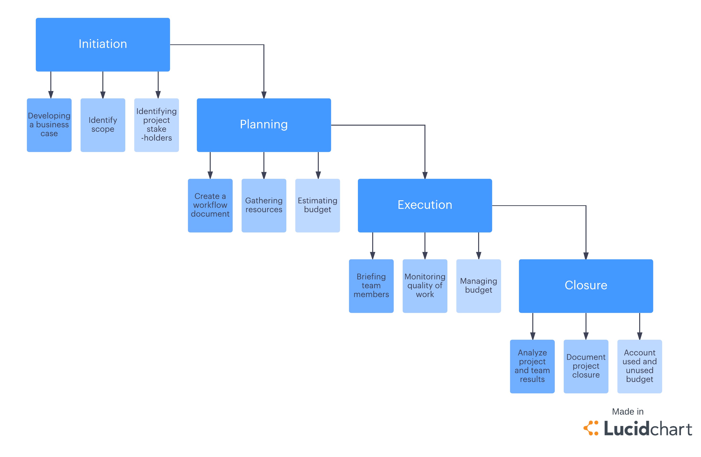 Project Management Life Cycle (Click on image to modify this template)
