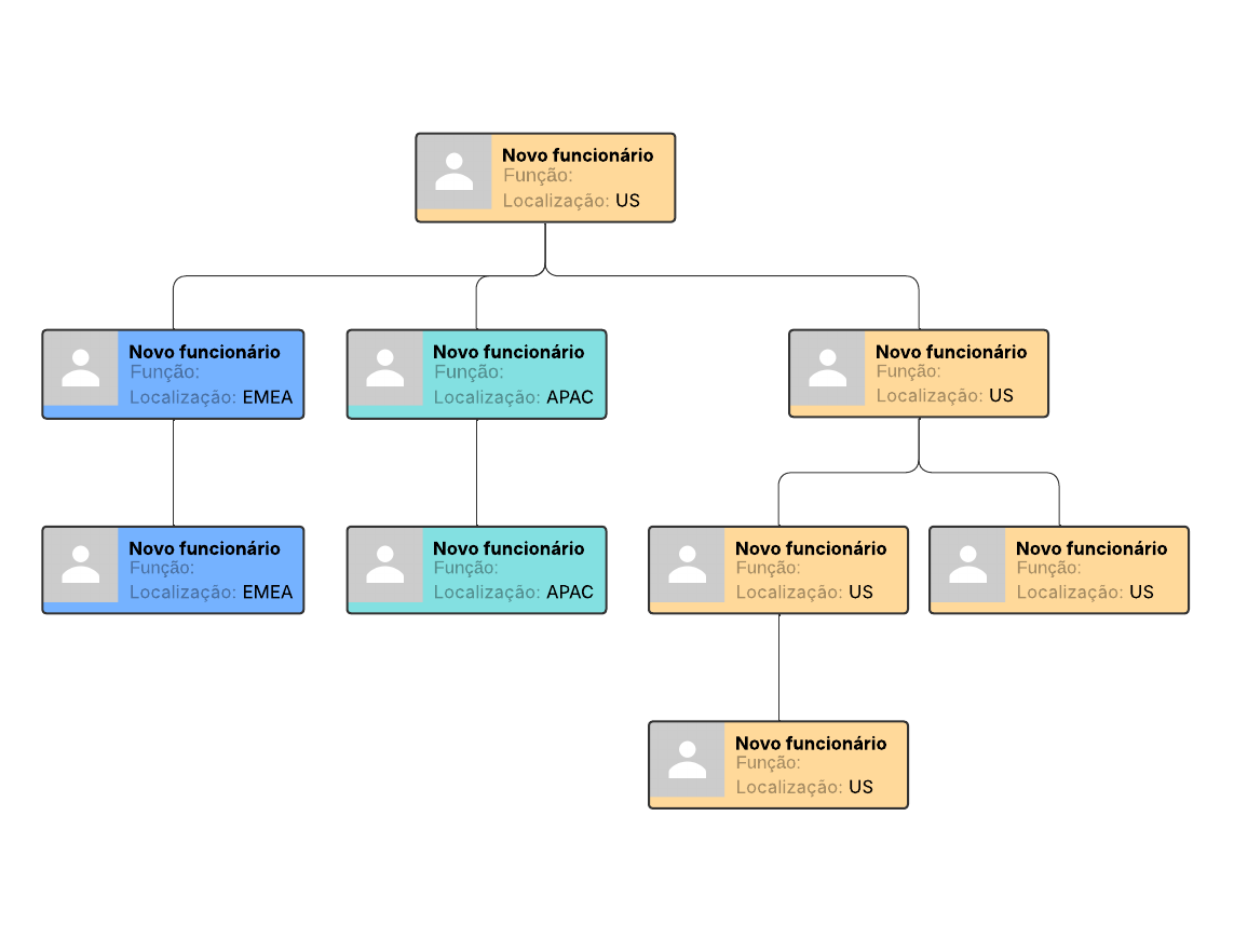 Modelo de organograma por localização