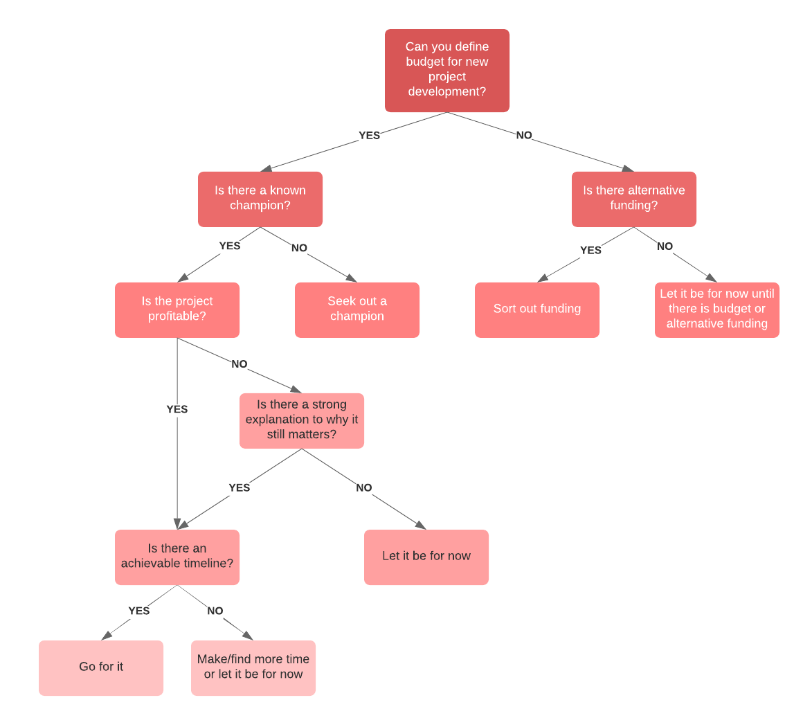 Project Development Decision Tree (Click on image to modify online)
