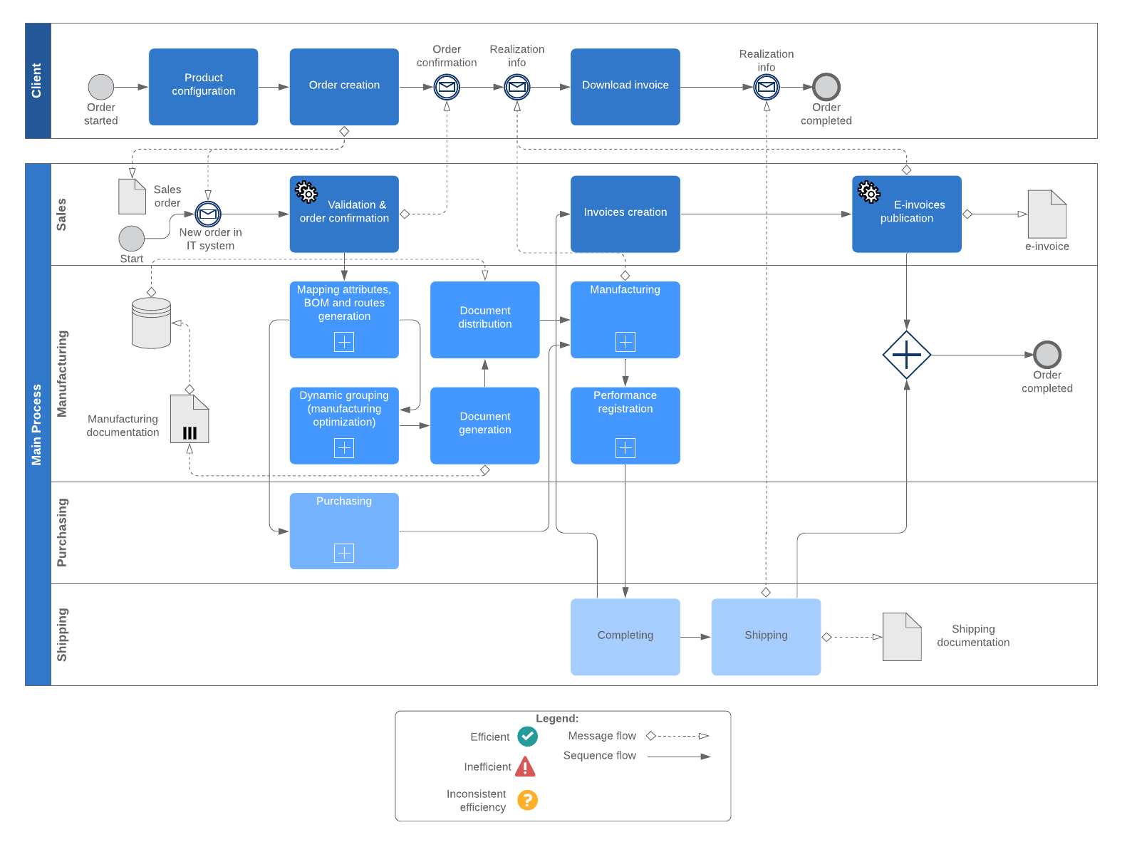 Ejemplo de proceso BPMN de fabricación colaborativa (haz clic en la imagen para hacer modificaciones en línea)
