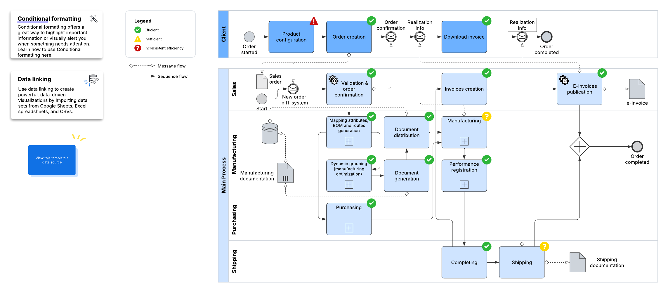 Exemple de processus de fabrication collaboratif BPMN (cliquez sur l’image pour le modifier en ligne)