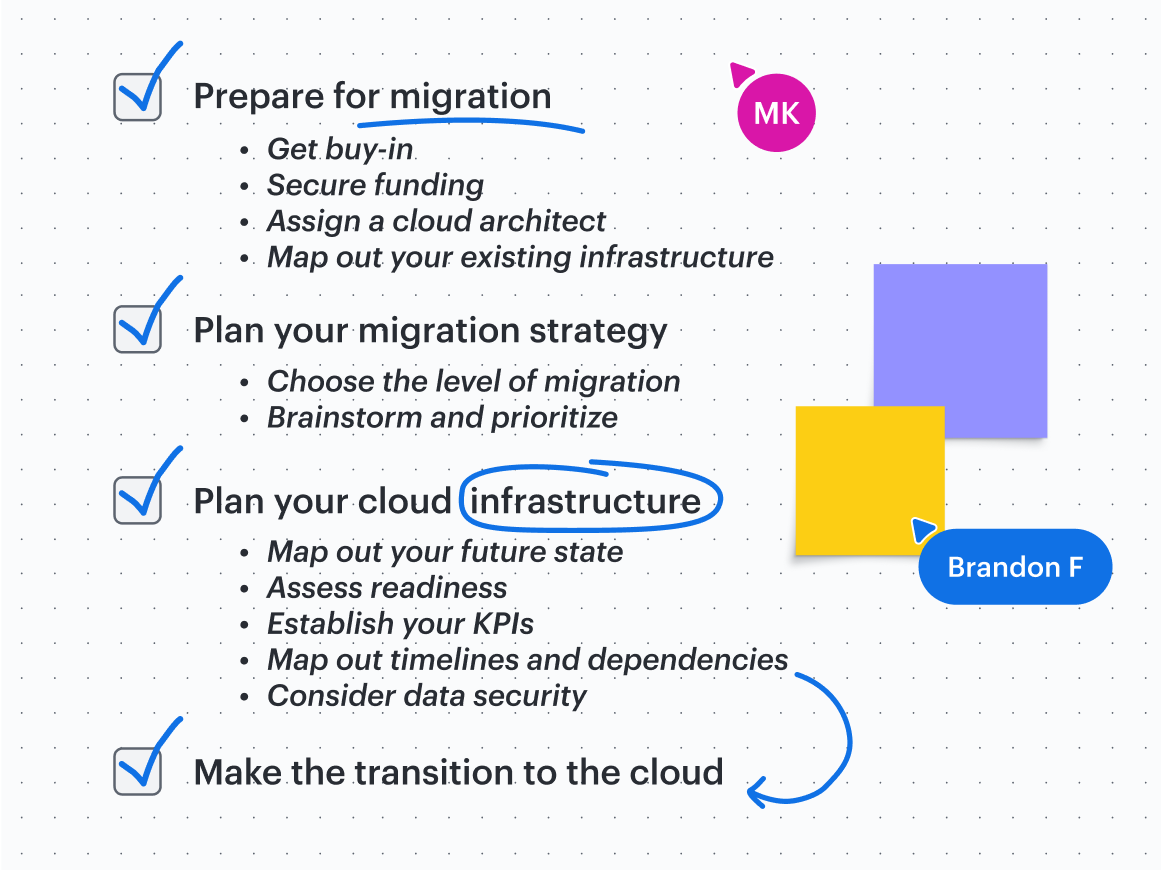 Image of cloud migration checklist that says:

1. Prepare for migration
Get buy-in
Secure funding
Assign a cloud architect 
Map out your existing infrastructure
2. Plan your migration strategy
Choose the level of migration
Brainstorm and prioritize
3. Plan your cloud infrastructure
Map out your future state
Assess readiness
Establish your KPIs
Map out timelines and dependencies
Consider data security
4. Make the transition to the cloud