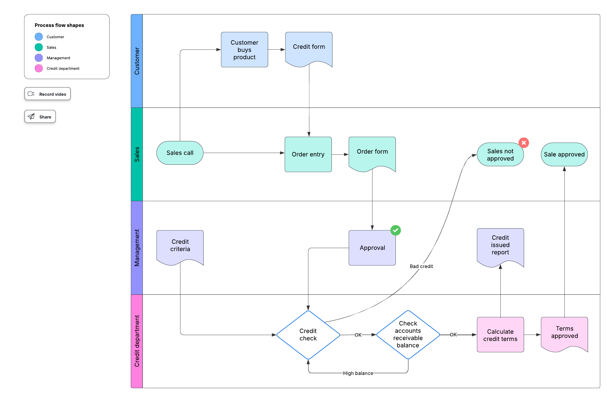 Visualize a process in your business and identify opportunities for optimization with our business process flow example template (click to try template).