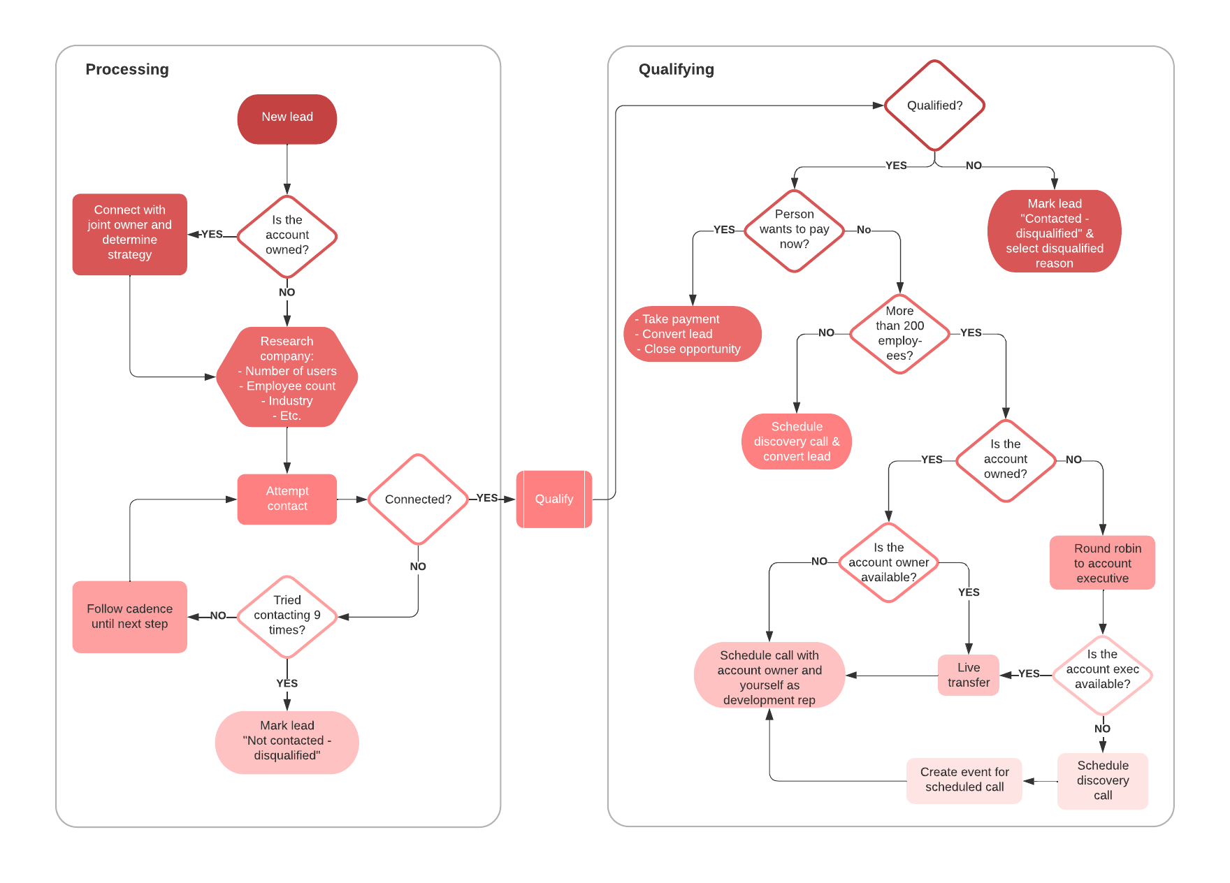 Modèle de cartographie des processus de vente (cliquez pour utiliser le modèle)