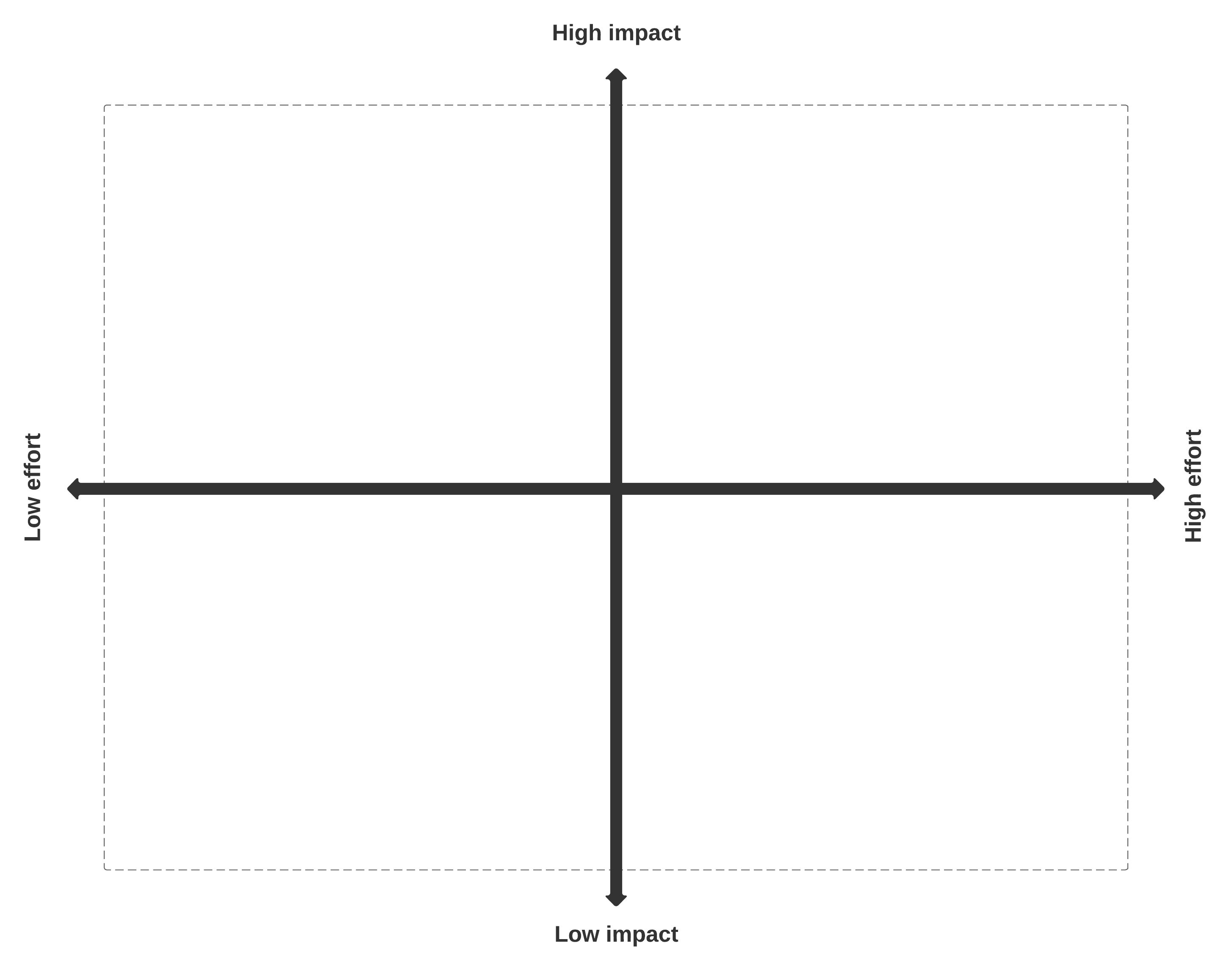 Wirkungs Aufwands Matrix Beispiel (Klicken Sie auf das Bild, um es online zu bearbeiten)