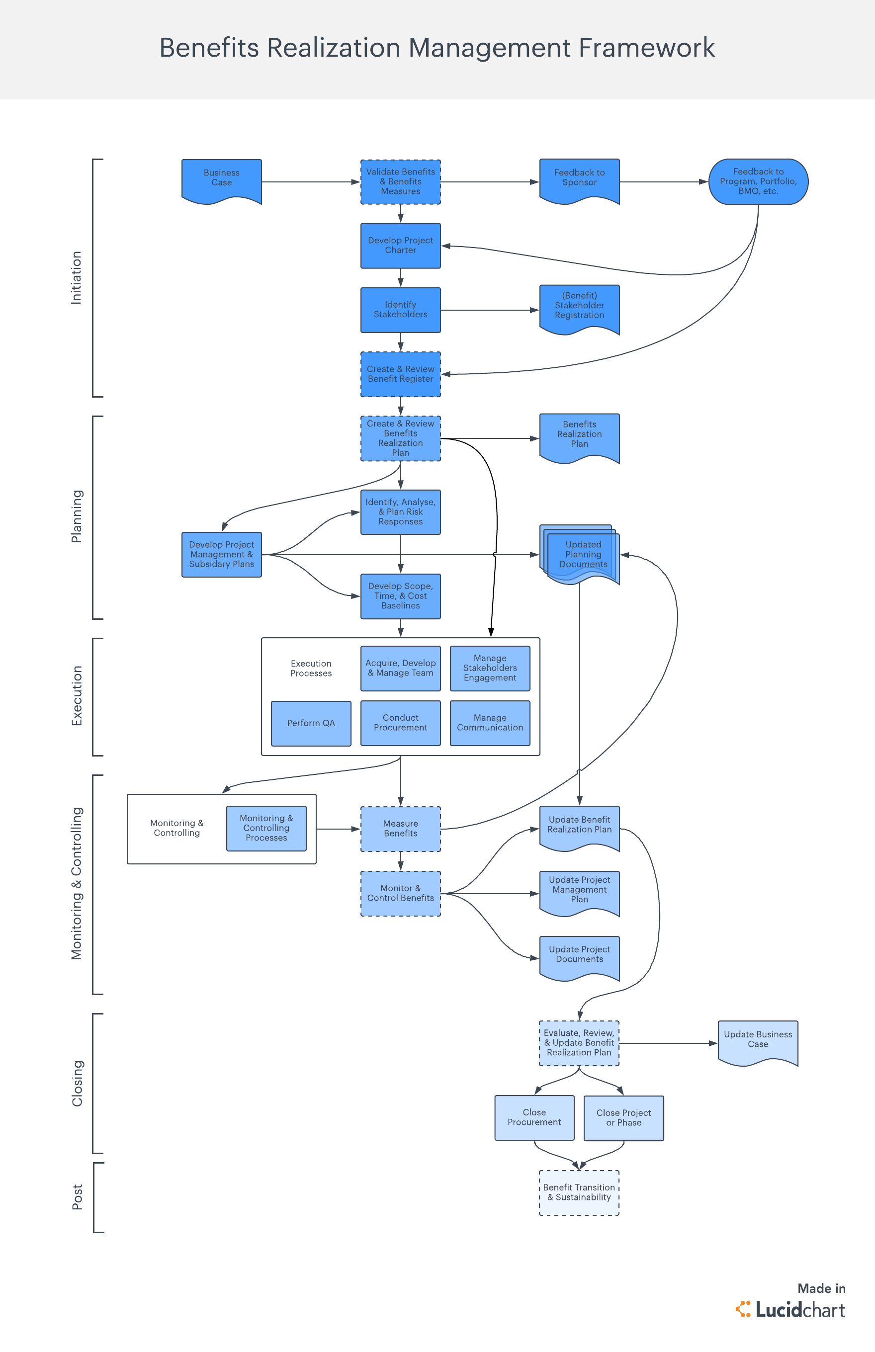 Benefits Realization Management Framework (Click on image to modify online)
