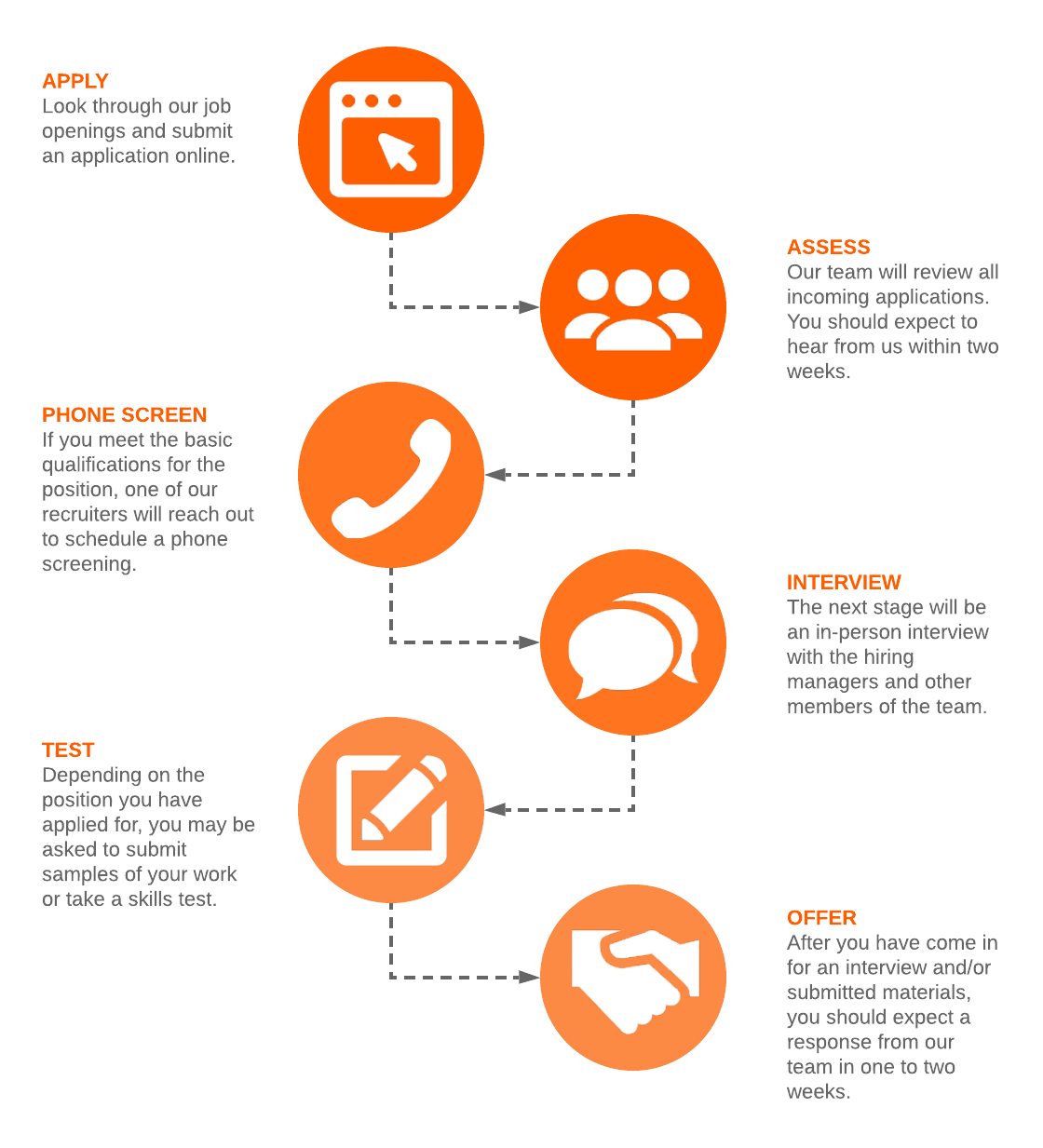 Job Application Process Example (Click on image to modify online)