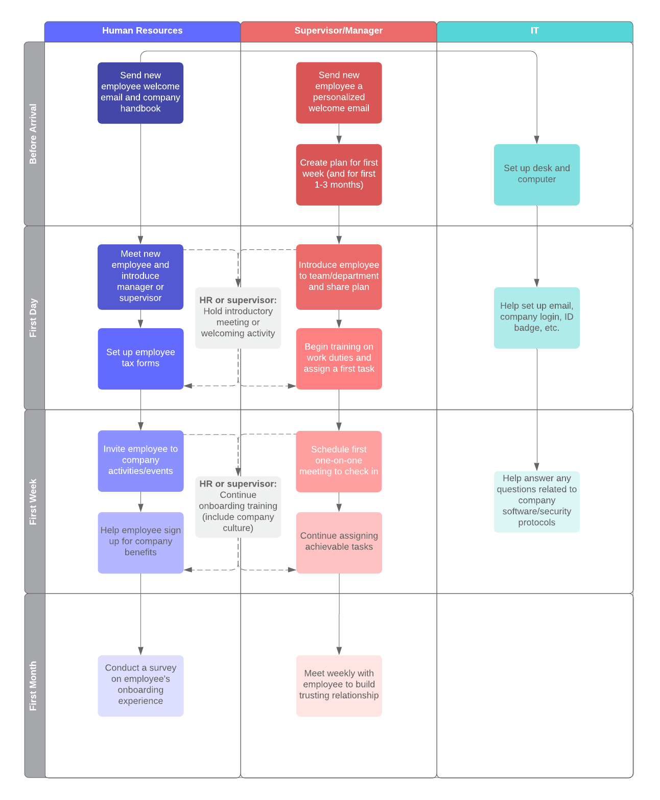 New Employee Orientation Process Flow (Click on image to modify online)