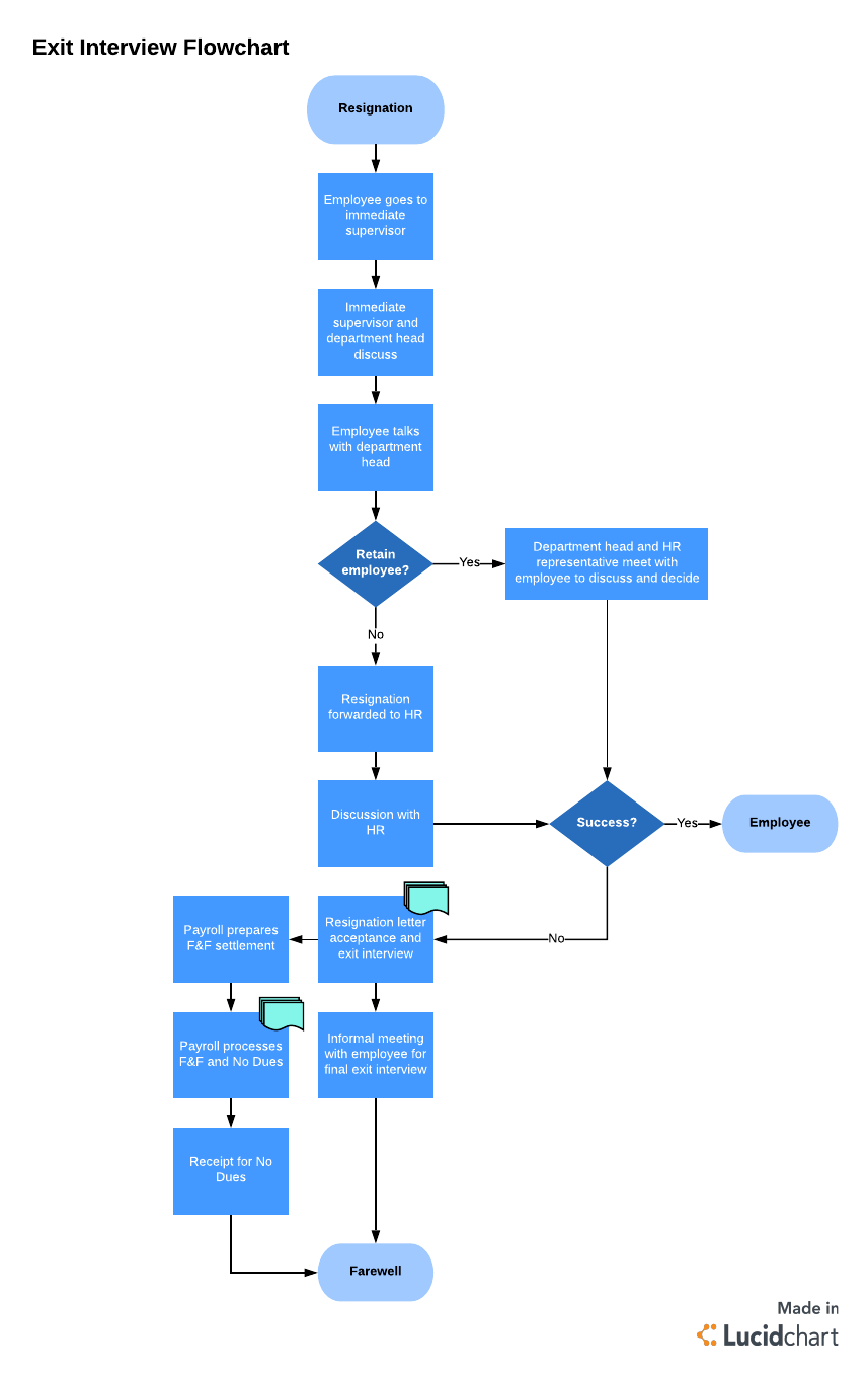 Processus d’entretien de départ (cliquez sur l’image pour le modifier en ligne)