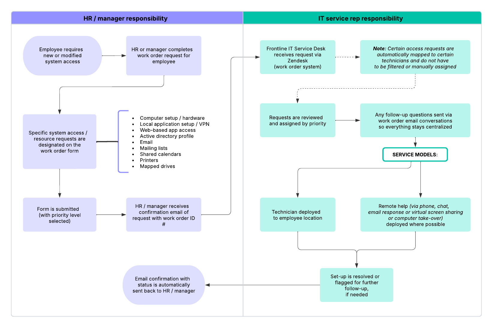 Improve HR and IT collaboration with this template. This template is available for team and enterprise plans.