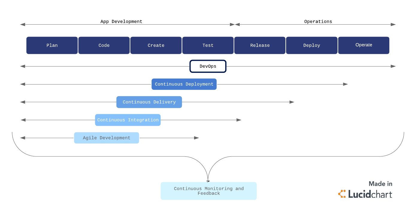 DevOps process flow