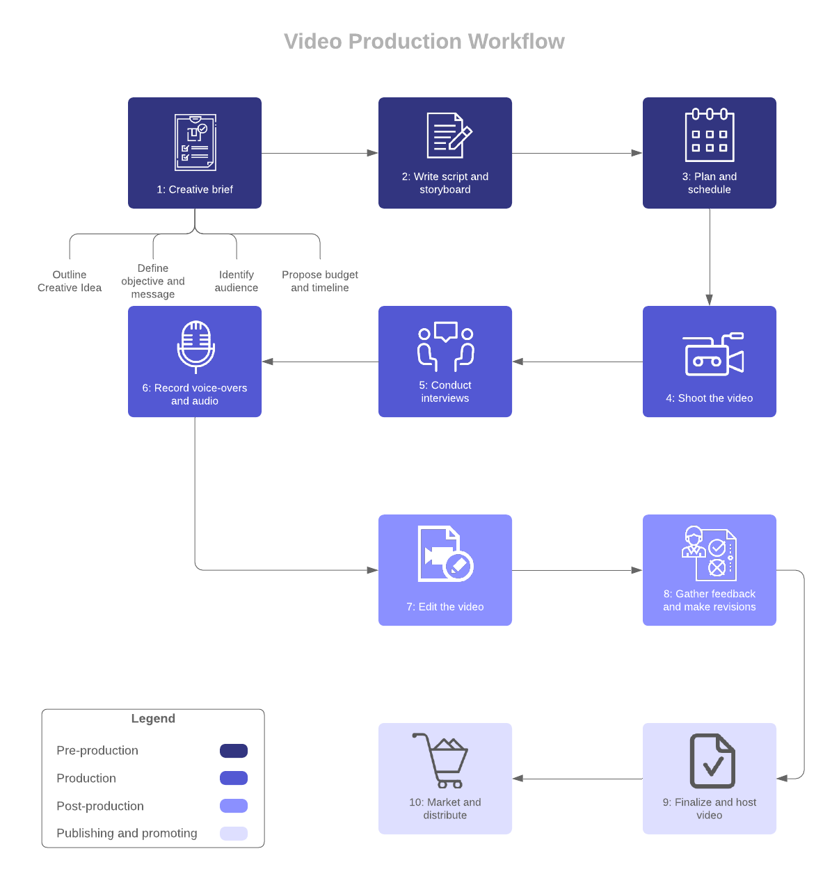 Video Production Workflow (Click on image to modify online)